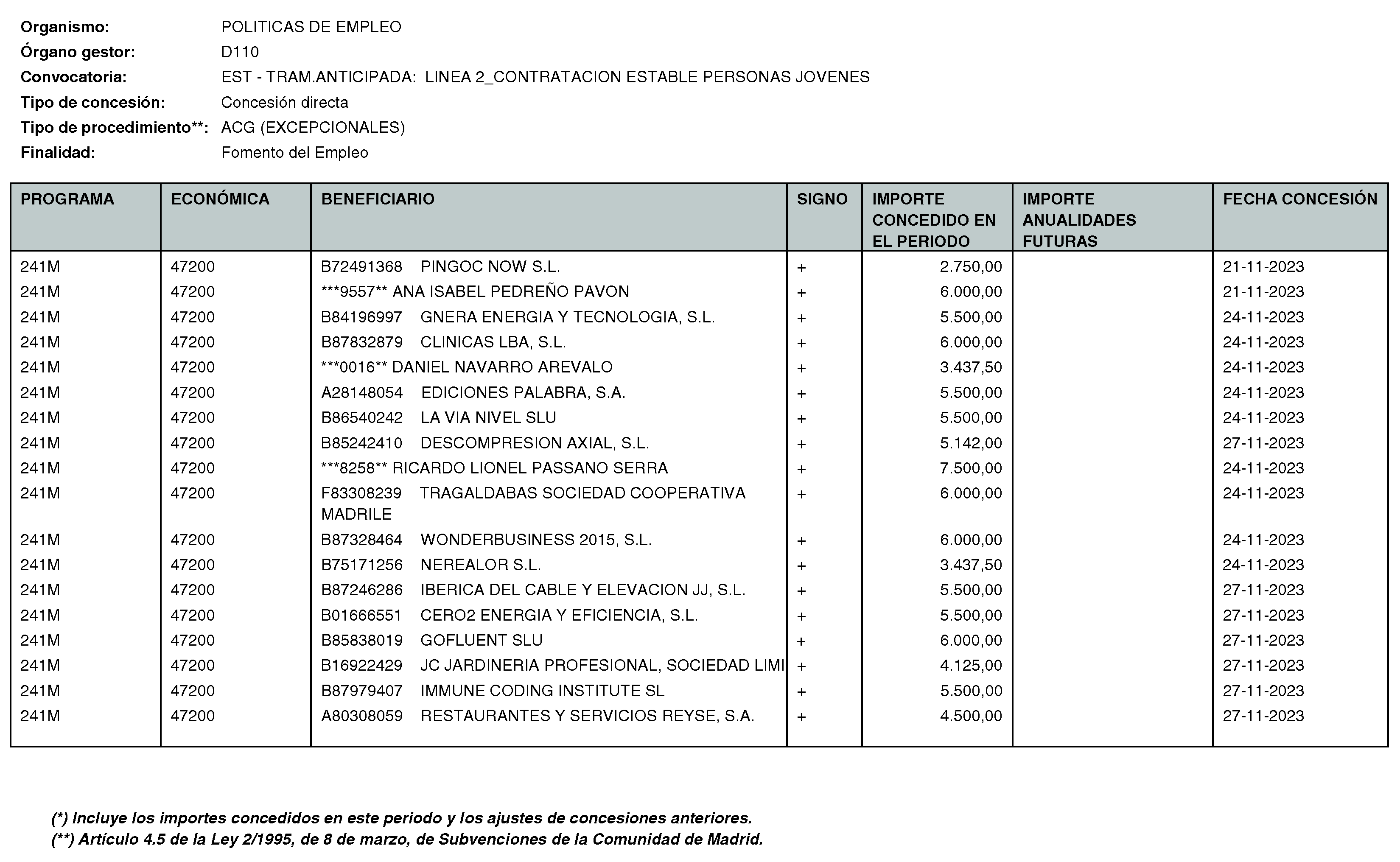 Imagen del artículo RESOLUCIÓN de 11 de enero de 2024, de la Directora General del Servicio Público de Empleo, por la que se hace pública la relación de subvenciones concedidas durante el cuarto trimestre del ejercicio 2023 con cargo al Programa 241M: Dirección General del Servicio Público de Empleo de la Consejería de Economía, Hacienda y Empleo.