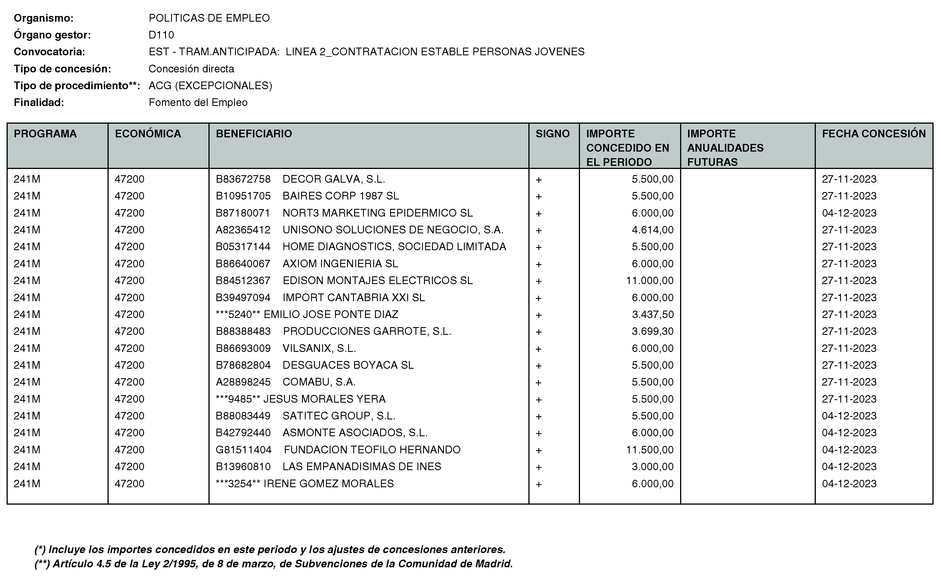 Imagen del artículo RESOLUCIÓN de 11 de enero de 2024, de la Directora General del Servicio Público de Empleo, por la que se hace pública la relación de subvenciones concedidas durante el cuarto trimestre del ejercicio 2023 con cargo al Programa 241M: Dirección General del Servicio Público de Empleo de la Consejería de Economía, Hacienda y Empleo.