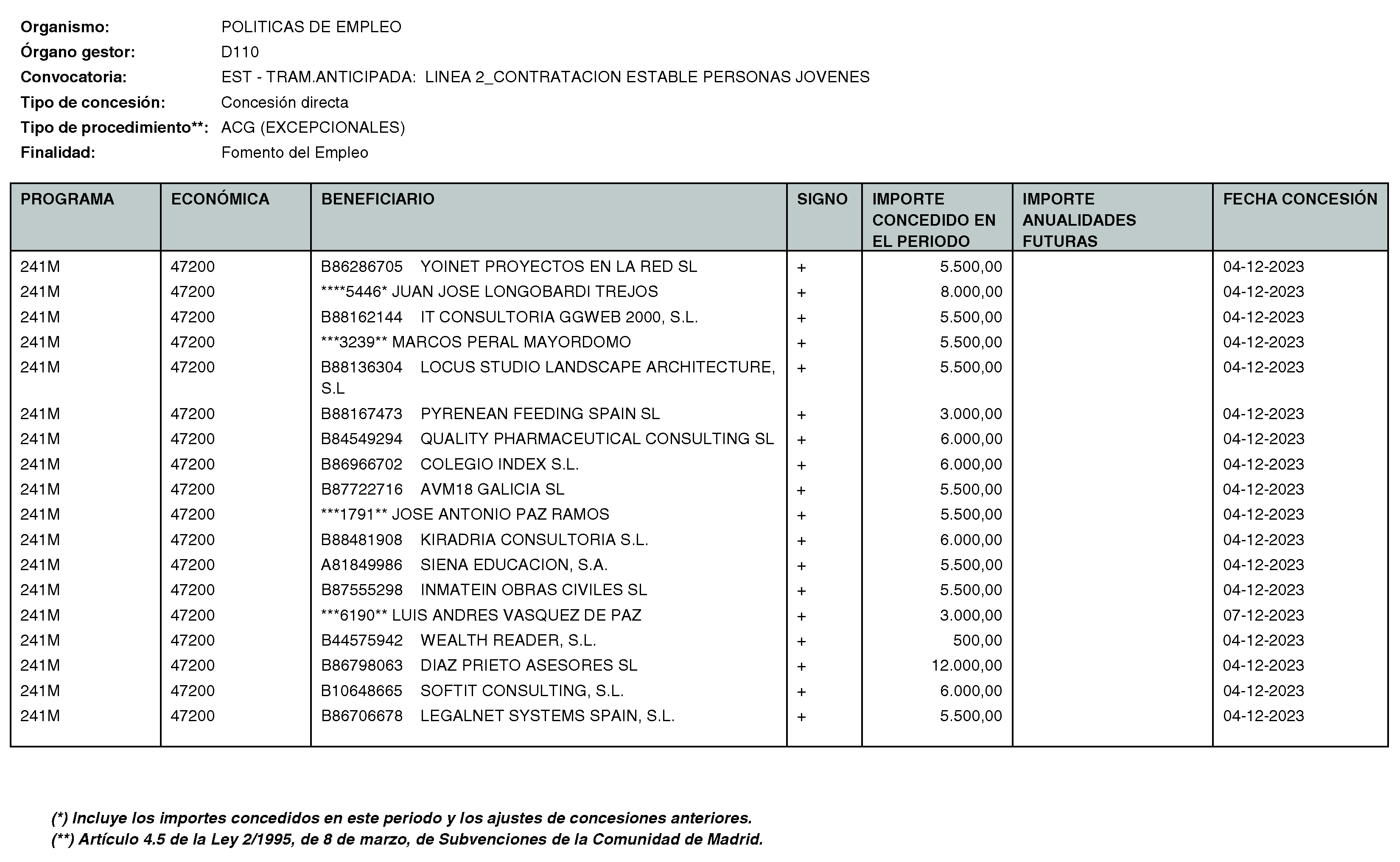 Imagen del artículo RESOLUCIÓN de 11 de enero de 2024, de la Directora General del Servicio Público de Empleo, por la que se hace pública la relación de subvenciones concedidas durante el cuarto trimestre del ejercicio 2023 con cargo al Programa 241M: Dirección General del Servicio Público de Empleo de la Consejería de Economía, Hacienda y Empleo.