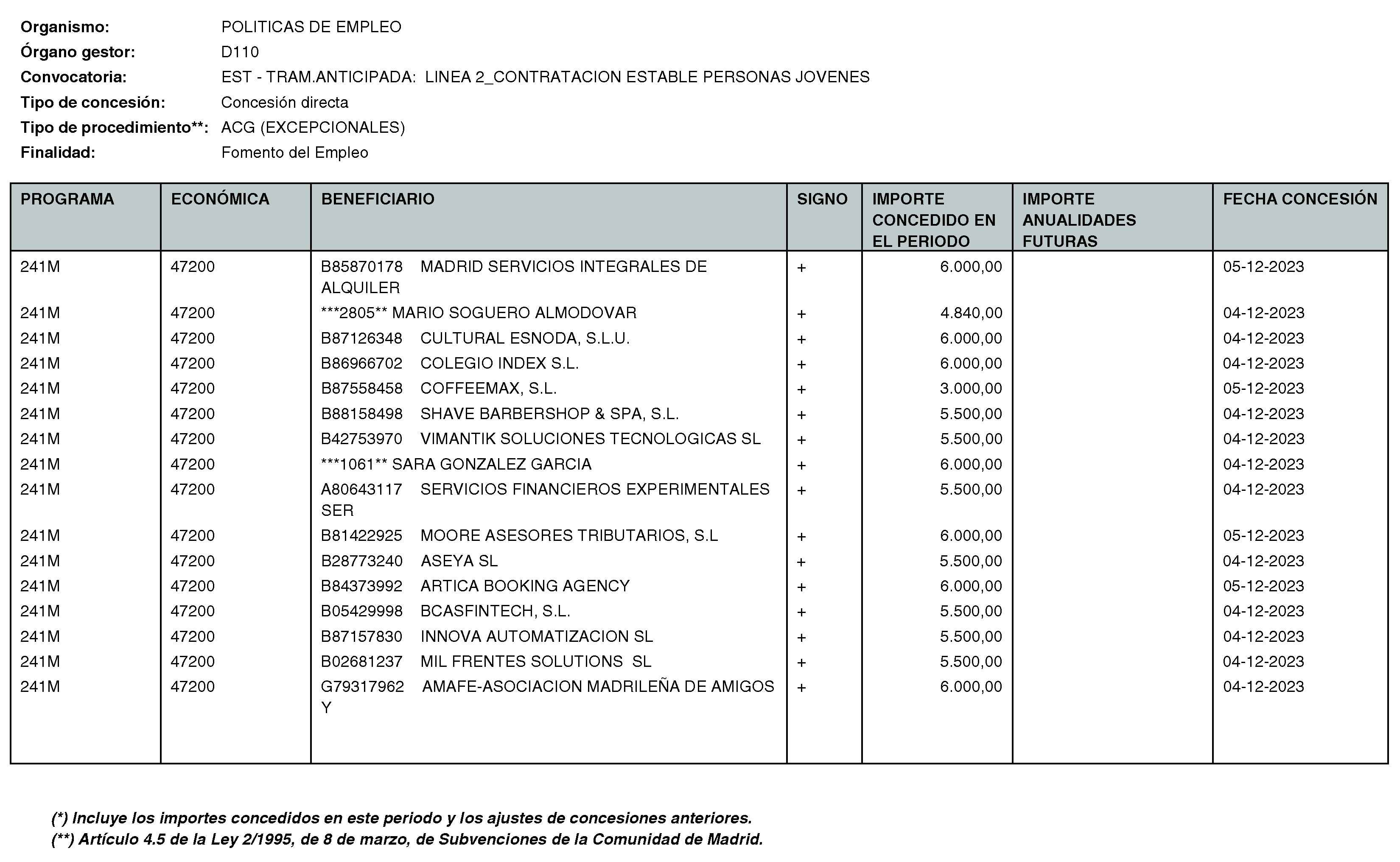 Imagen del artículo RESOLUCIÓN de 11 de enero de 2024, de la Directora General del Servicio Público de Empleo, por la que se hace pública la relación de subvenciones concedidas durante el cuarto trimestre del ejercicio 2023 con cargo al Programa 241M: Dirección General del Servicio Público de Empleo de la Consejería de Economía, Hacienda y Empleo.