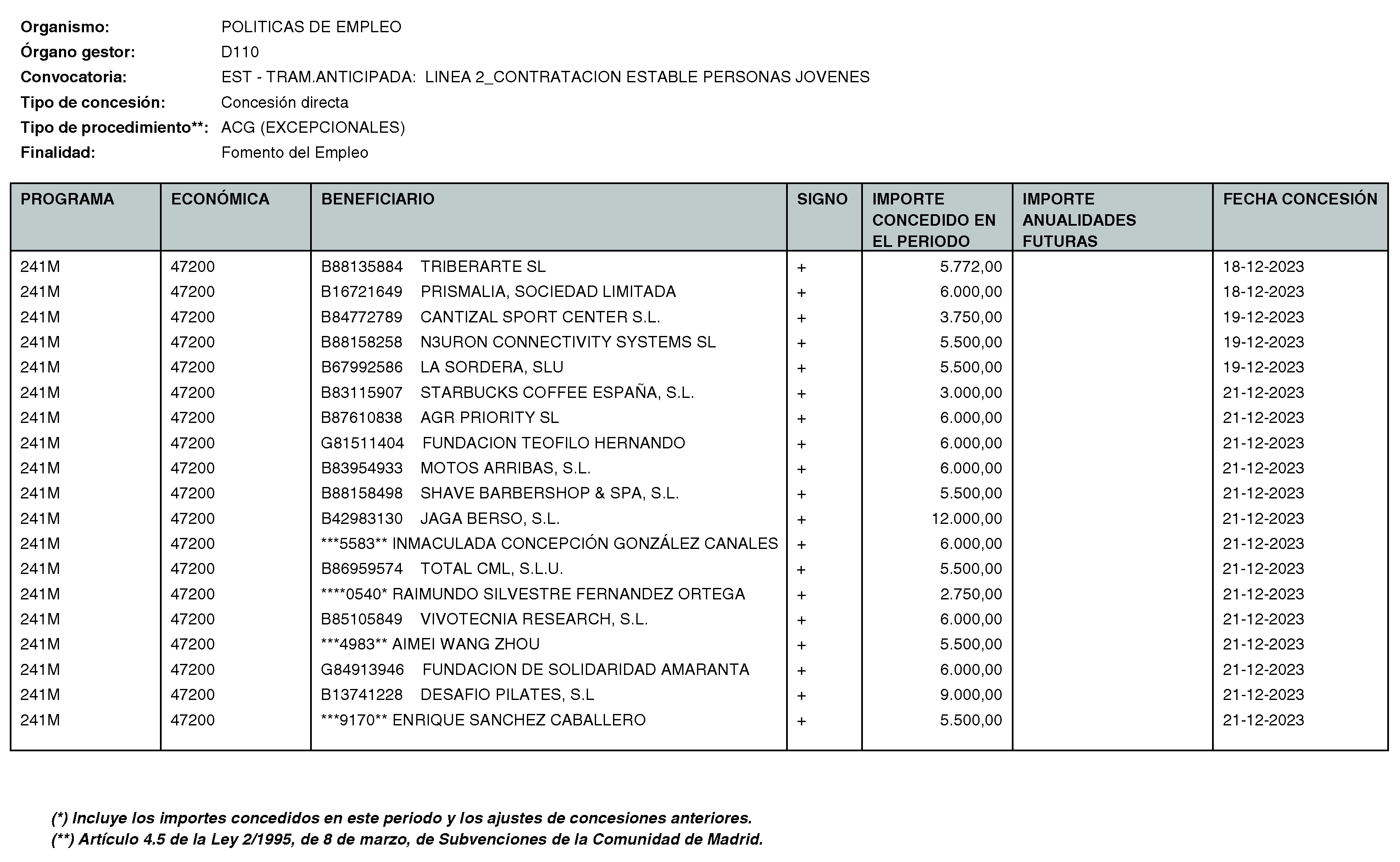 Imagen del artículo RESOLUCIÓN de 11 de enero de 2024, de la Directora General del Servicio Público de Empleo, por la que se hace pública la relación de subvenciones concedidas durante el cuarto trimestre del ejercicio 2023 con cargo al Programa 241M: Dirección General del Servicio Público de Empleo de la Consejería de Economía, Hacienda y Empleo.