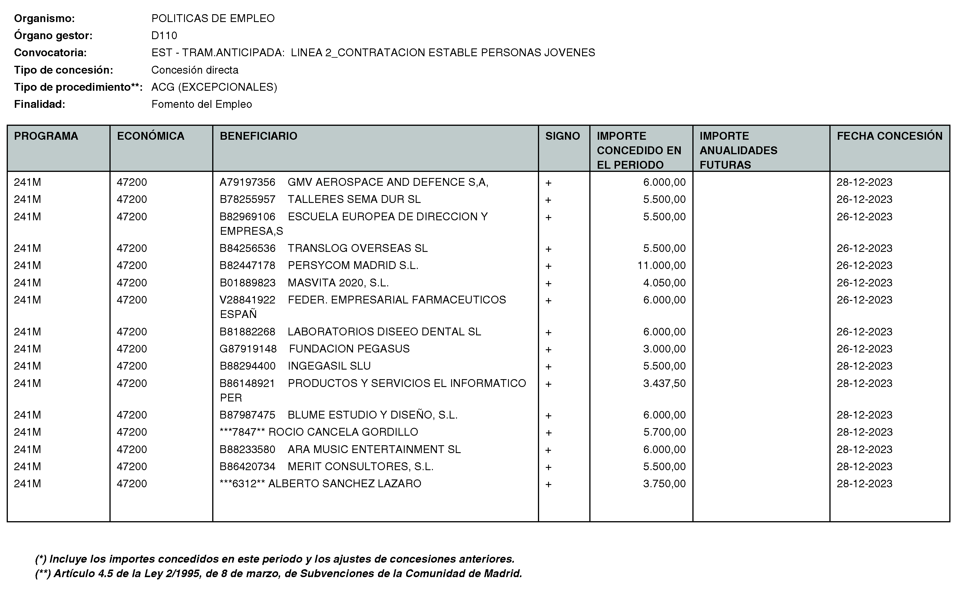 Imagen del artículo RESOLUCIÓN de 11 de enero de 2024, de la Directora General del Servicio Público de Empleo, por la que se hace pública la relación de subvenciones concedidas durante el cuarto trimestre del ejercicio 2023 con cargo al Programa 241M: Dirección General del Servicio Público de Empleo de la Consejería de Economía, Hacienda y Empleo.