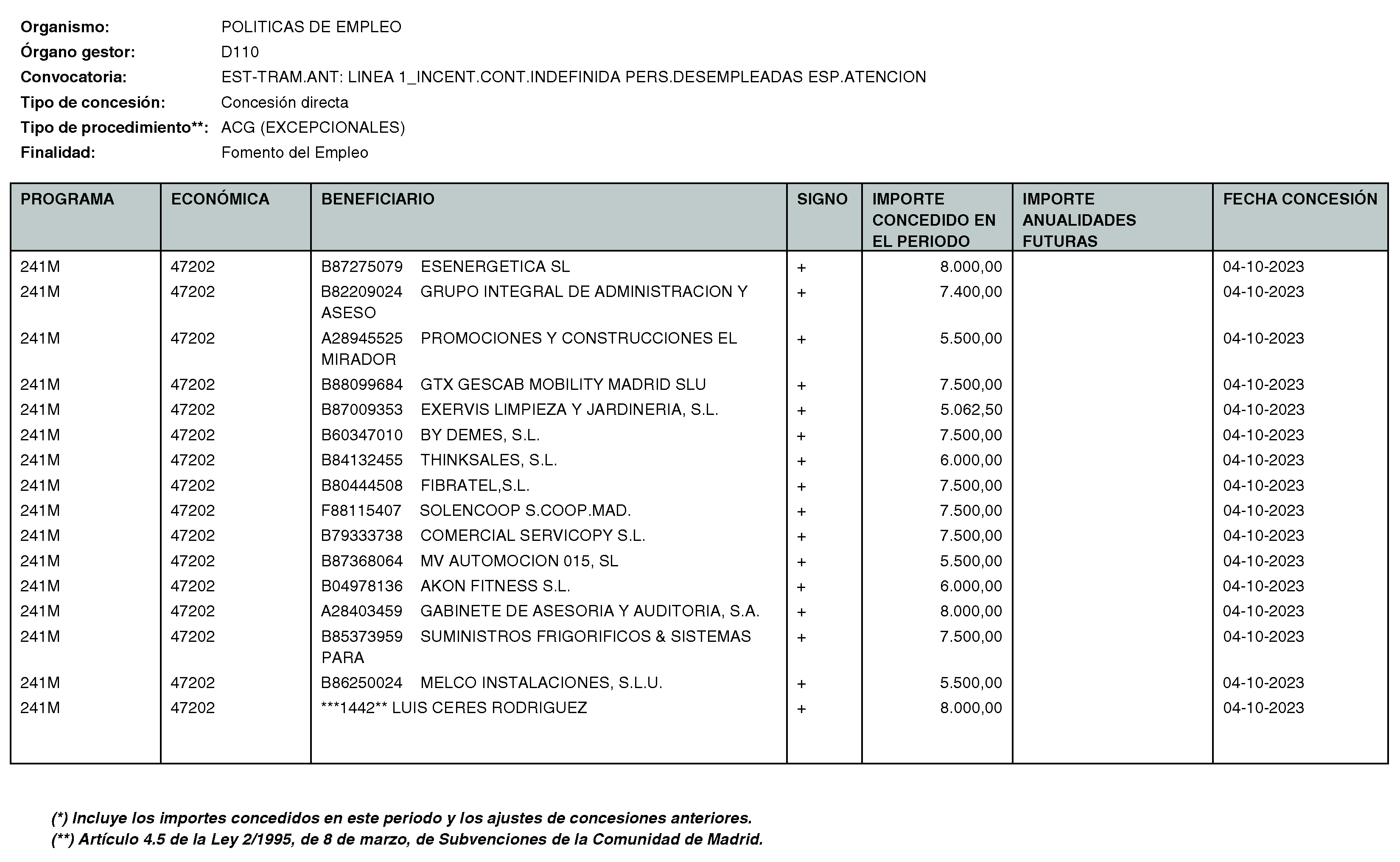 Imagen del artículo RESOLUCIÓN de 11 de enero de 2024, de la Directora General del Servicio Público de Empleo, por la que se hace pública la relación de subvenciones concedidas durante el cuarto trimestre del ejercicio 2023 con cargo al Programa 241M: Dirección General del Servicio Público de Empleo de la Consejería de Economía, Hacienda y Empleo.