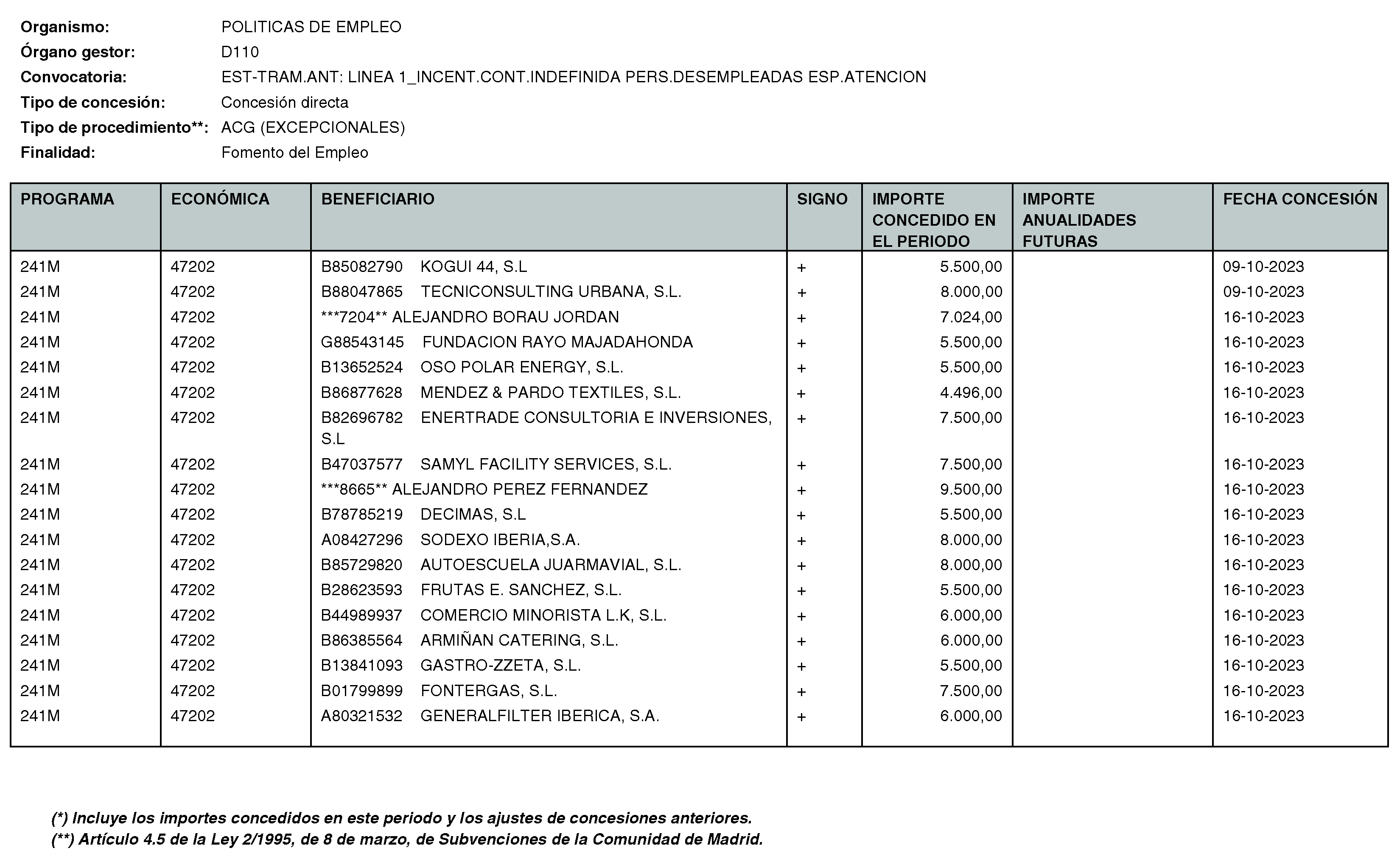 Imagen del artículo RESOLUCIÓN de 11 de enero de 2024, de la Directora General del Servicio Público de Empleo, por la que se hace pública la relación de subvenciones concedidas durante el cuarto trimestre del ejercicio 2023 con cargo al Programa 241M: Dirección General del Servicio Público de Empleo de la Consejería de Economía, Hacienda y Empleo.