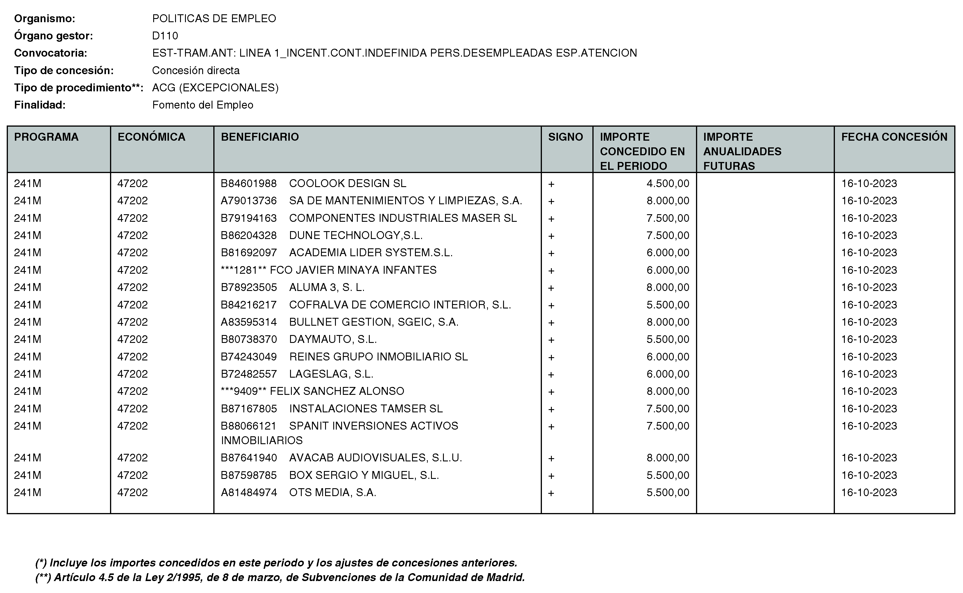 Imagen del artículo RESOLUCIÓN de 11 de enero de 2024, de la Directora General del Servicio Público de Empleo, por la que se hace pública la relación de subvenciones concedidas durante el cuarto trimestre del ejercicio 2023 con cargo al Programa 241M: Dirección General del Servicio Público de Empleo de la Consejería de Economía, Hacienda y Empleo.