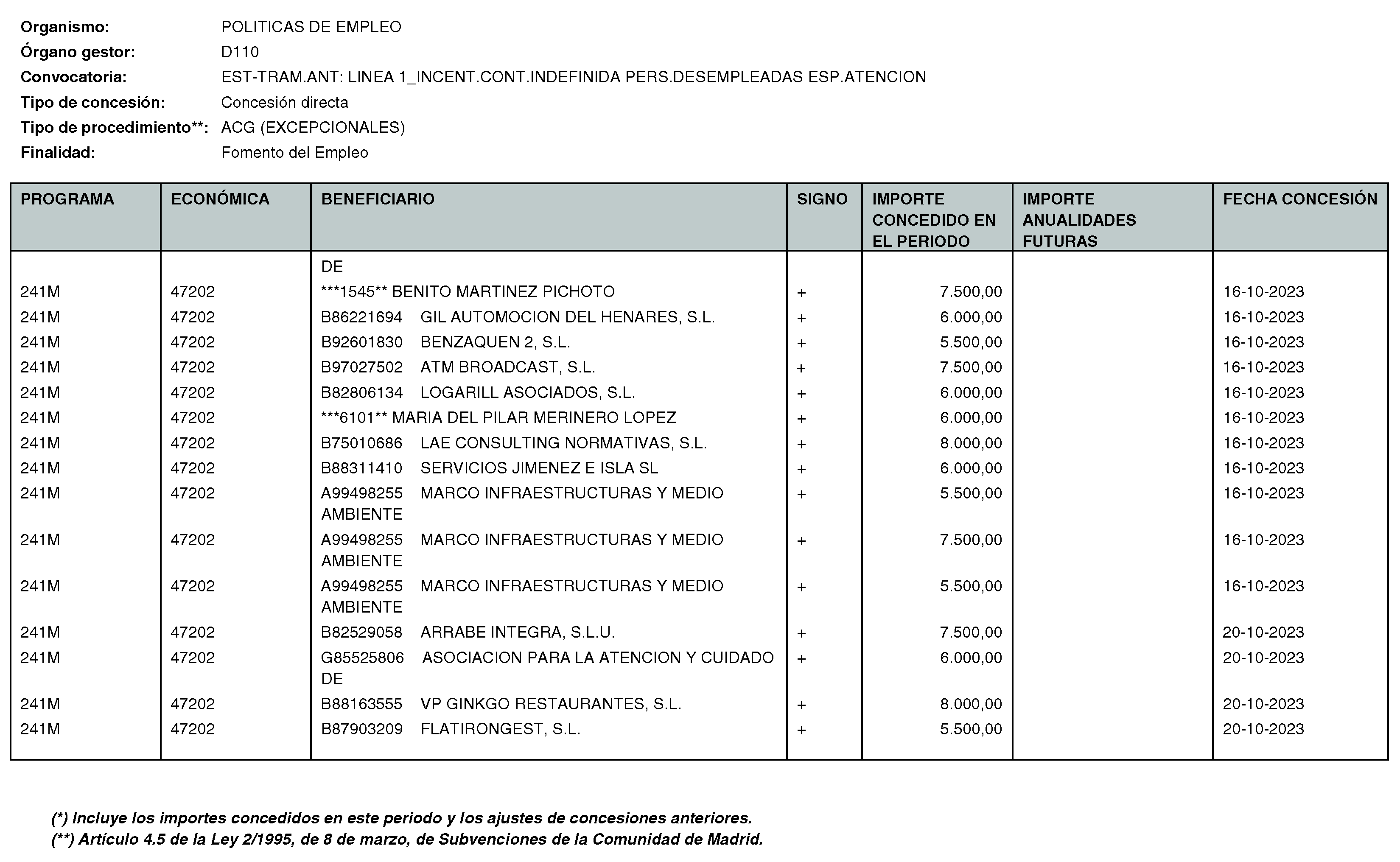 Imagen del artículo RESOLUCIÓN de 11 de enero de 2024, de la Directora General del Servicio Público de Empleo, por la que se hace pública la relación de subvenciones concedidas durante el cuarto trimestre del ejercicio 2023 con cargo al Programa 241M: Dirección General del Servicio Público de Empleo de la Consejería de Economía, Hacienda y Empleo.