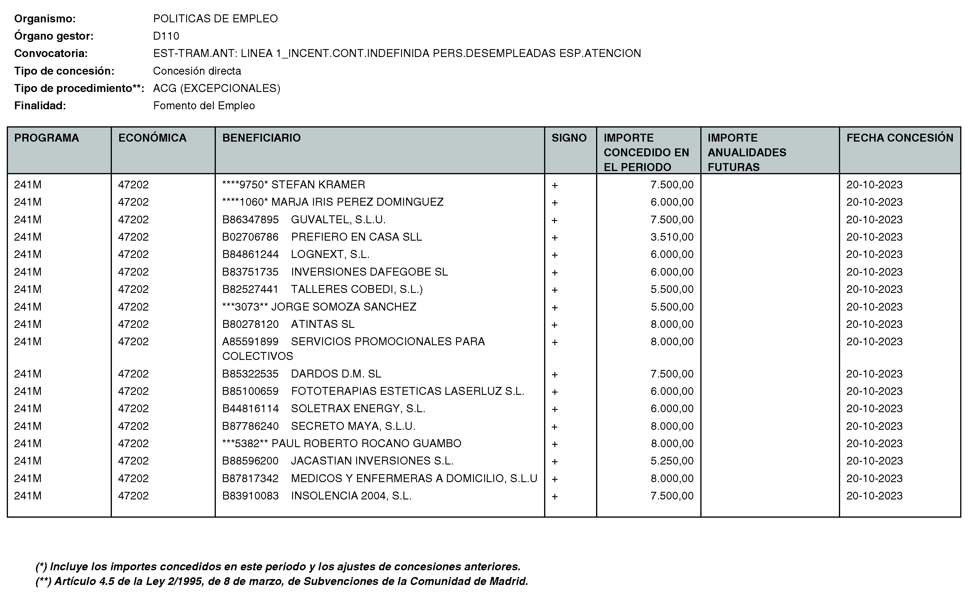 Imagen del artículo RESOLUCIÓN de 11 de enero de 2024, de la Directora General del Servicio Público de Empleo, por la que se hace pública la relación de subvenciones concedidas durante el cuarto trimestre del ejercicio 2023 con cargo al Programa 241M: Dirección General del Servicio Público de Empleo de la Consejería de Economía, Hacienda y Empleo.