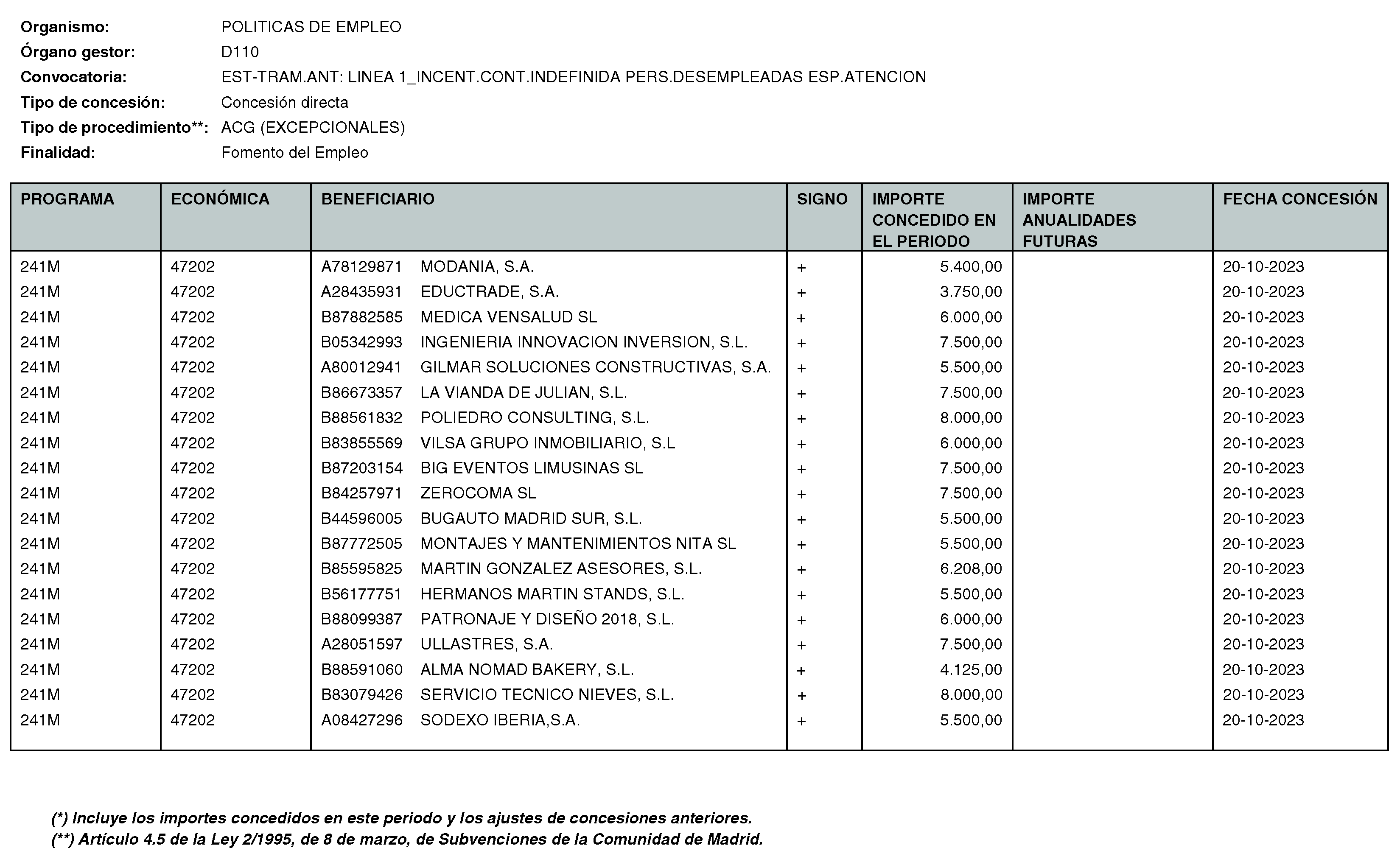 Imagen del artículo RESOLUCIÓN de 11 de enero de 2024, de la Directora General del Servicio Público de Empleo, por la que se hace pública la relación de subvenciones concedidas durante el cuarto trimestre del ejercicio 2023 con cargo al Programa 241M: Dirección General del Servicio Público de Empleo de la Consejería de Economía, Hacienda y Empleo.