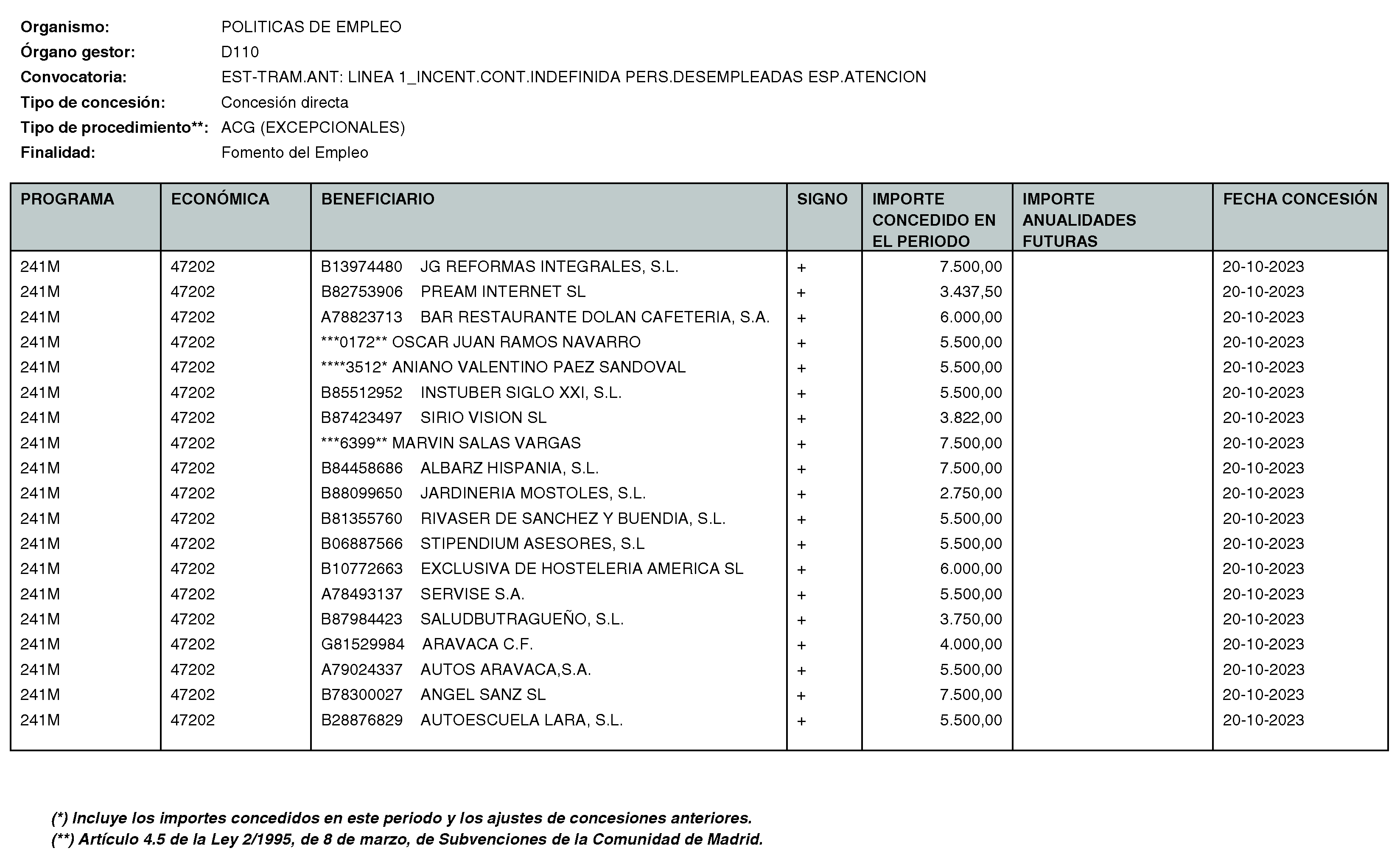 Imagen del artículo RESOLUCIÓN de 11 de enero de 2024, de la Directora General del Servicio Público de Empleo, por la que se hace pública la relación de subvenciones concedidas durante el cuarto trimestre del ejercicio 2023 con cargo al Programa 241M: Dirección General del Servicio Público de Empleo de la Consejería de Economía, Hacienda y Empleo.