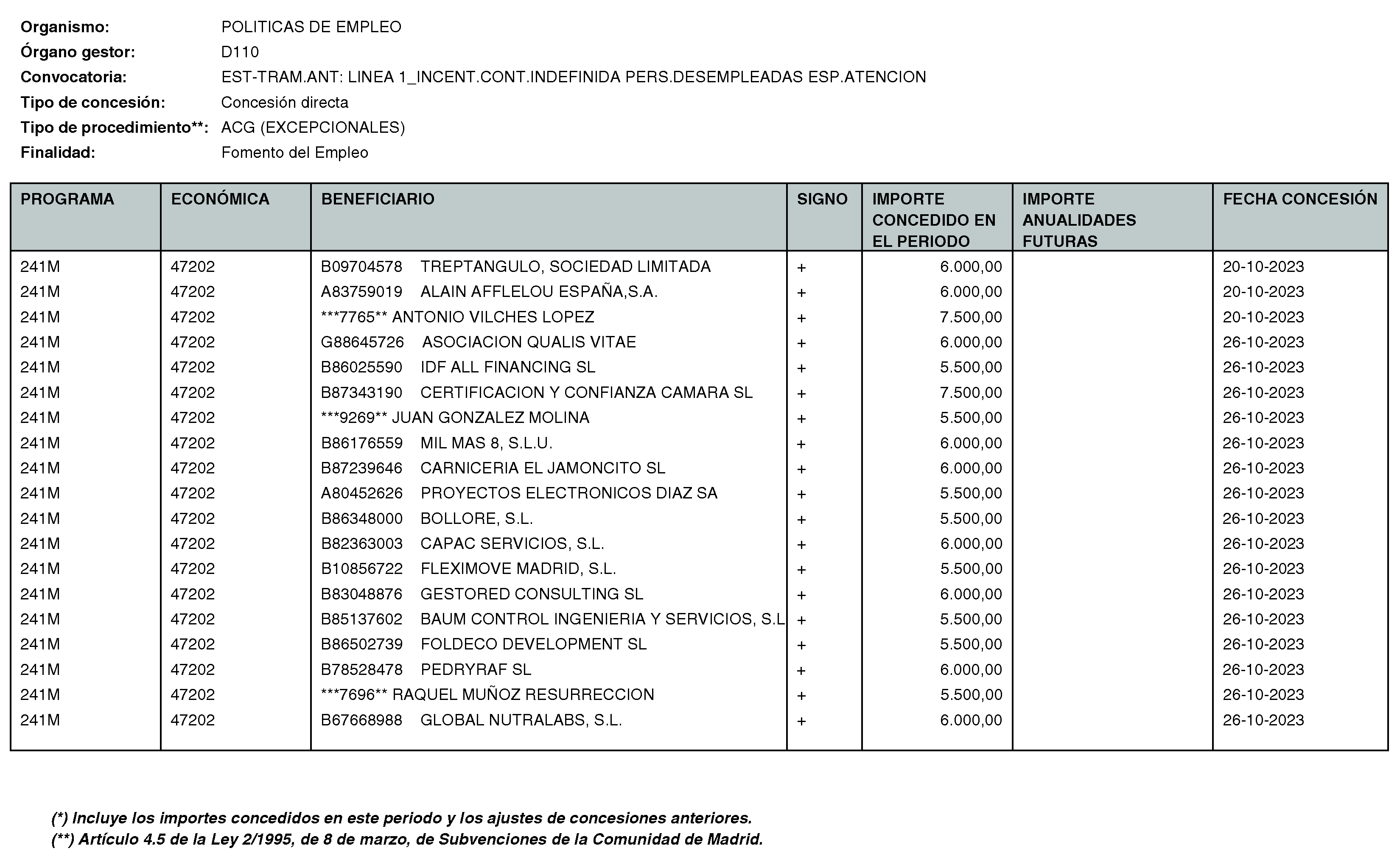 Imagen del artículo RESOLUCIÓN de 11 de enero de 2024, de la Directora General del Servicio Público de Empleo, por la que se hace pública la relación de subvenciones concedidas durante el cuarto trimestre del ejercicio 2023 con cargo al Programa 241M: Dirección General del Servicio Público de Empleo de la Consejería de Economía, Hacienda y Empleo.