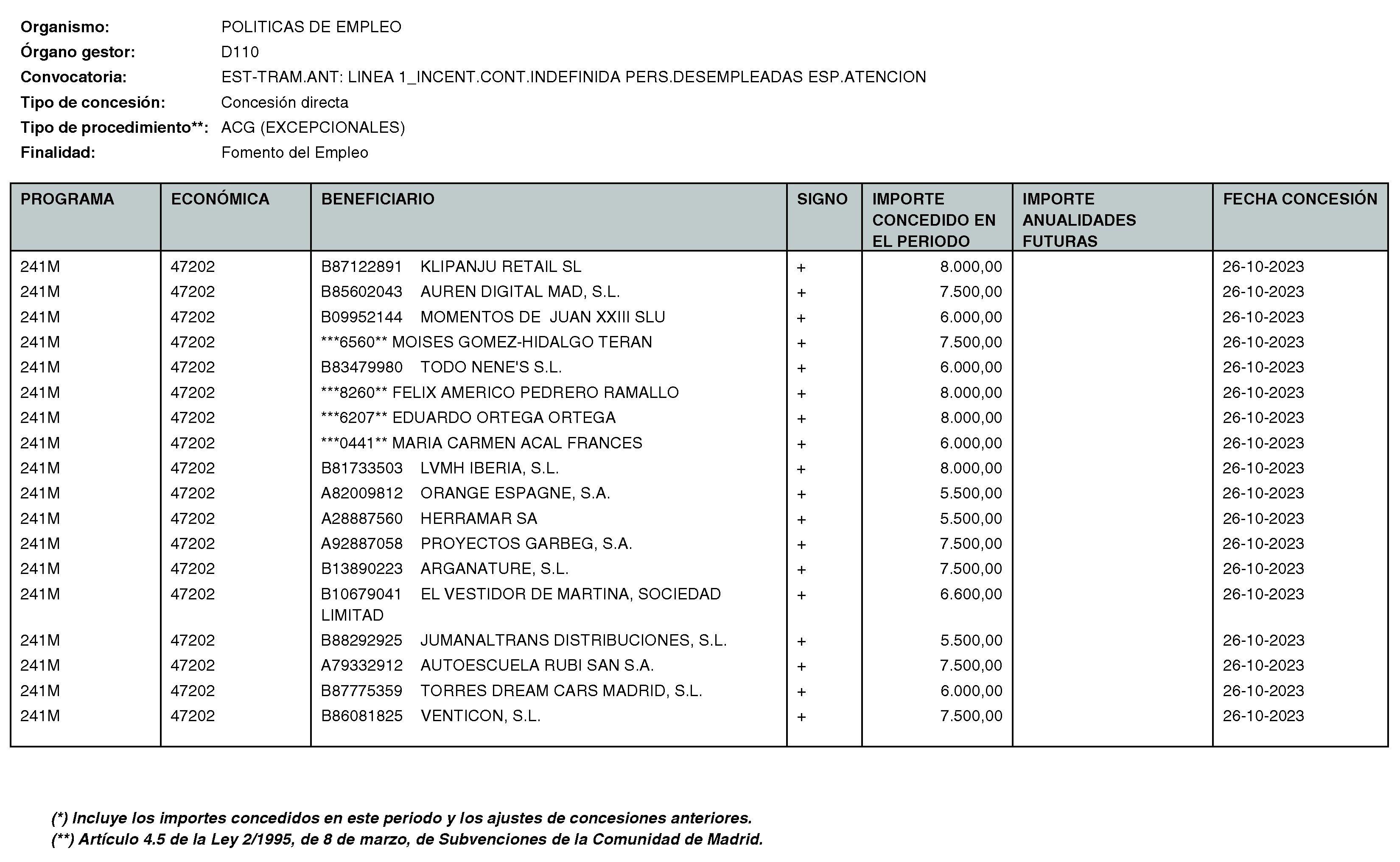 Imagen del artículo RESOLUCIÓN de 11 de enero de 2024, de la Directora General del Servicio Público de Empleo, por la que se hace pública la relación de subvenciones concedidas durante el cuarto trimestre del ejercicio 2023 con cargo al Programa 241M: Dirección General del Servicio Público de Empleo de la Consejería de Economía, Hacienda y Empleo.