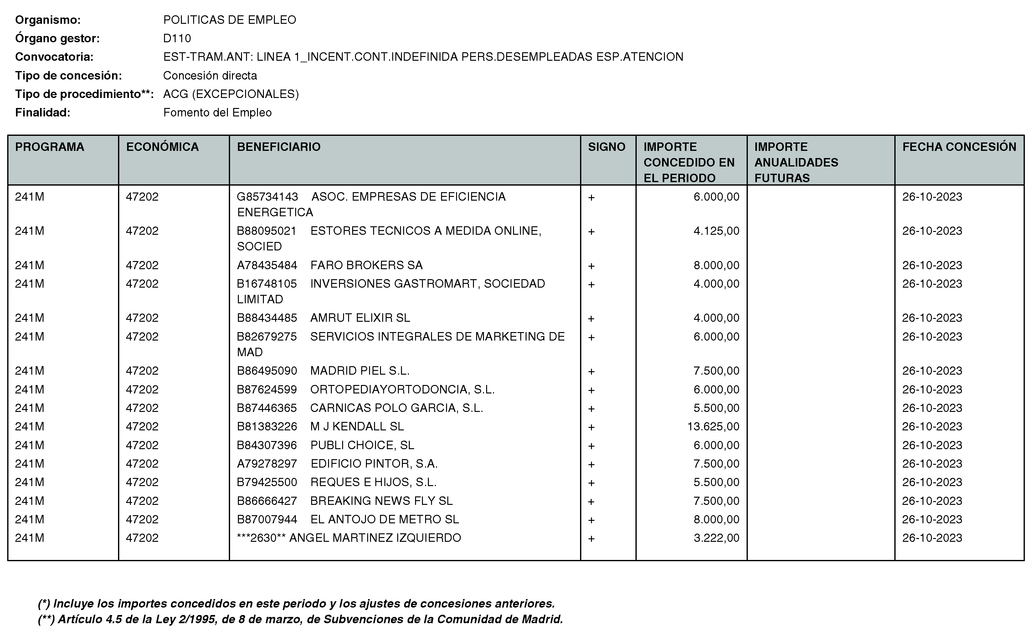 Imagen del artículo RESOLUCIÓN de 11 de enero de 2024, de la Directora General del Servicio Público de Empleo, por la que se hace pública la relación de subvenciones concedidas durante el cuarto trimestre del ejercicio 2023 con cargo al Programa 241M: Dirección General del Servicio Público de Empleo de la Consejería de Economía, Hacienda y Empleo.