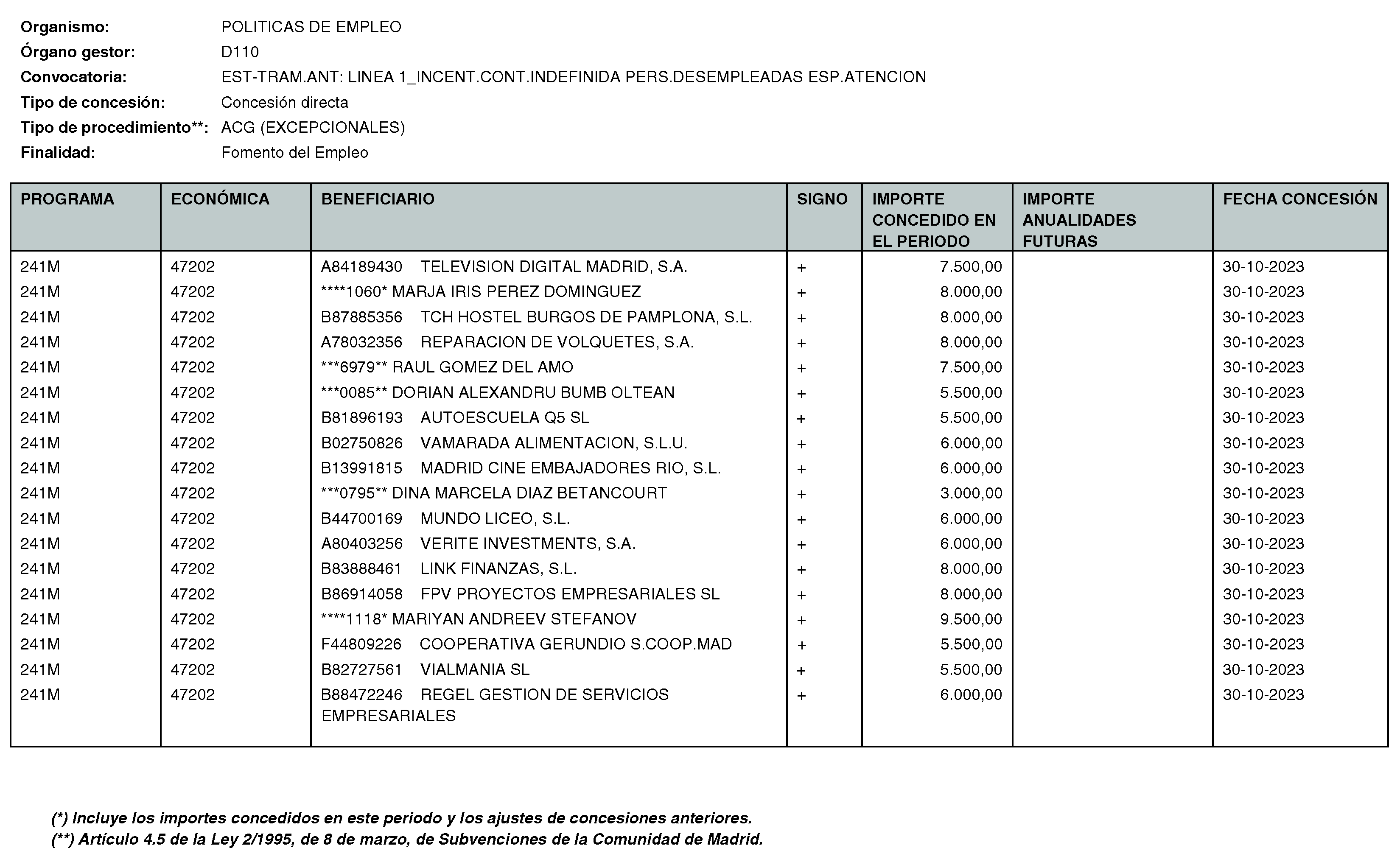 Imagen del artículo RESOLUCIÓN de 11 de enero de 2024, de la Directora General del Servicio Público de Empleo, por la que se hace pública la relación de subvenciones concedidas durante el cuarto trimestre del ejercicio 2023 con cargo al Programa 241M: Dirección General del Servicio Público de Empleo de la Consejería de Economía, Hacienda y Empleo.