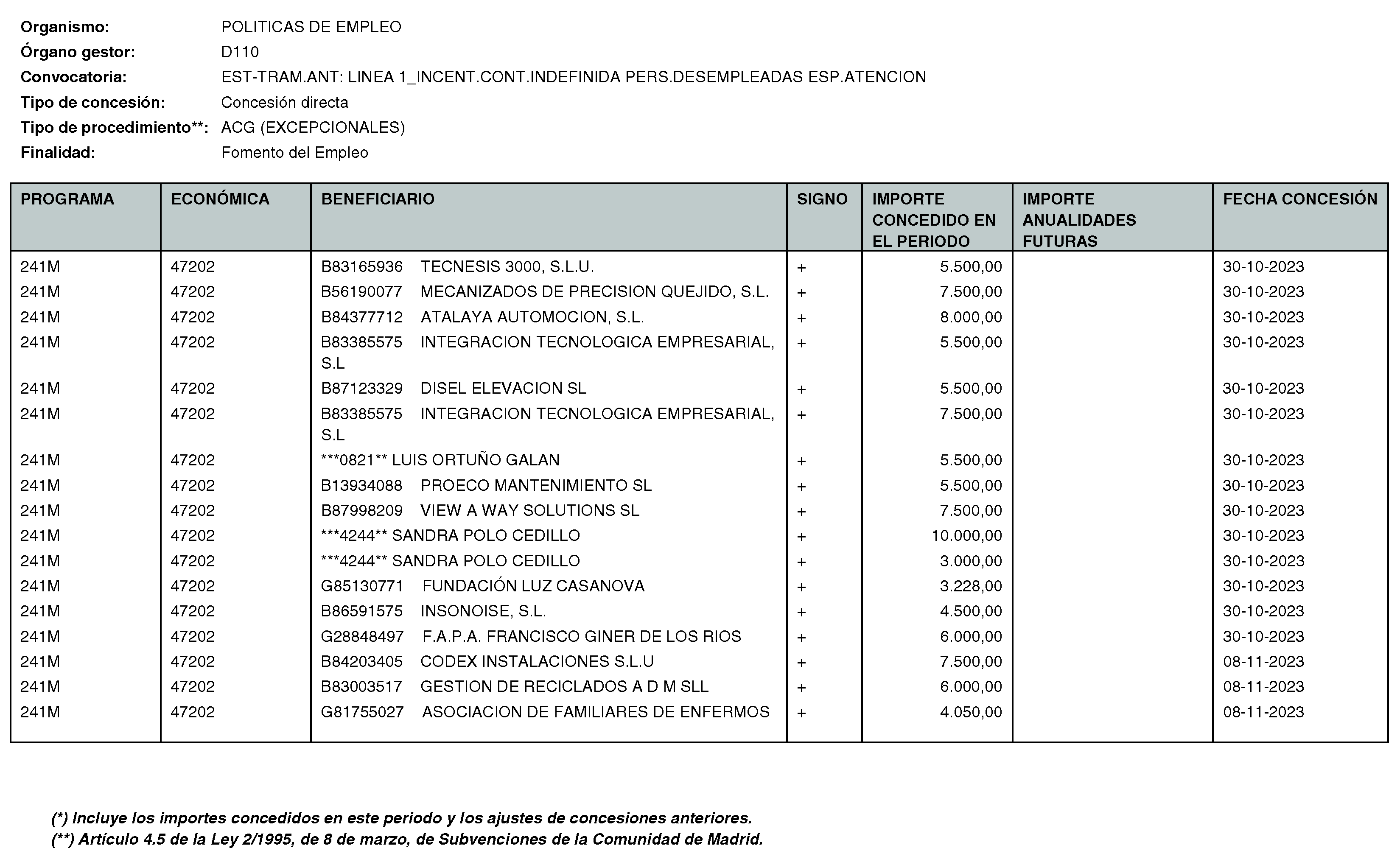 Imagen del artículo RESOLUCIÓN de 11 de enero de 2024, de la Directora General del Servicio Público de Empleo, por la que se hace pública la relación de subvenciones concedidas durante el cuarto trimestre del ejercicio 2023 con cargo al Programa 241M: Dirección General del Servicio Público de Empleo de la Consejería de Economía, Hacienda y Empleo.