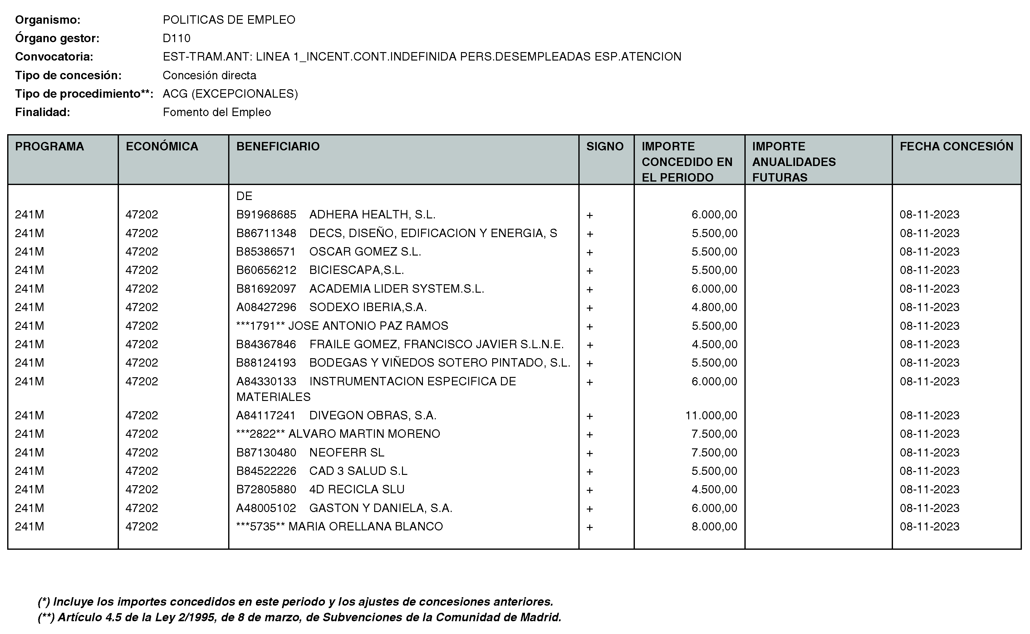 Imagen del artículo RESOLUCIÓN de 11 de enero de 2024, de la Directora General del Servicio Público de Empleo, por la que se hace pública la relación de subvenciones concedidas durante el cuarto trimestre del ejercicio 2023 con cargo al Programa 241M: Dirección General del Servicio Público de Empleo de la Consejería de Economía, Hacienda y Empleo.