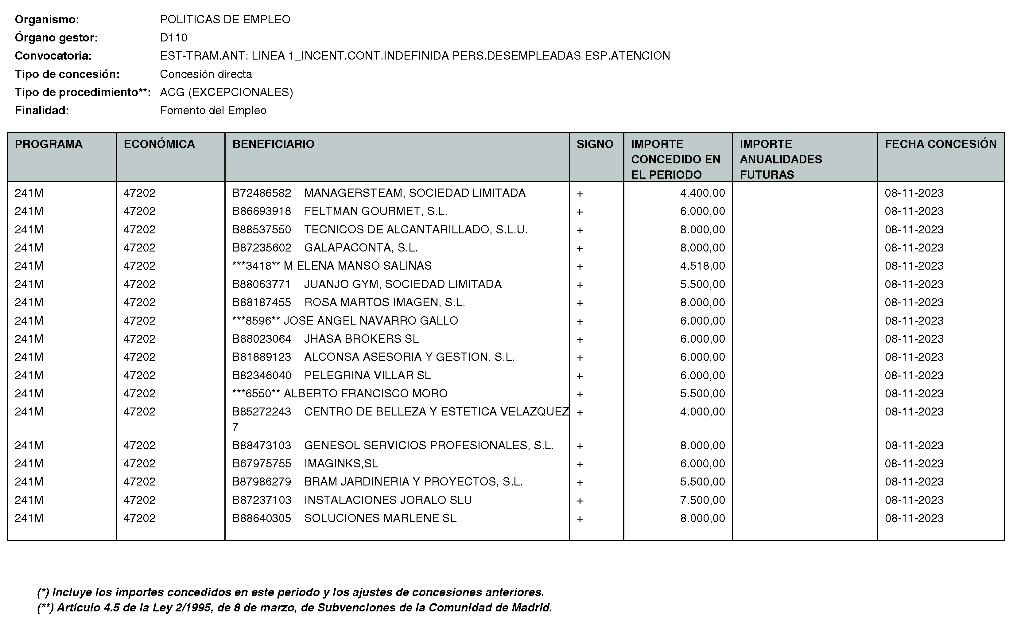 Imagen del artículo RESOLUCIÓN de 11 de enero de 2024, de la Directora General del Servicio Público de Empleo, por la que se hace pública la relación de subvenciones concedidas durante el cuarto trimestre del ejercicio 2023 con cargo al Programa 241M: Dirección General del Servicio Público de Empleo de la Consejería de Economía, Hacienda y Empleo.