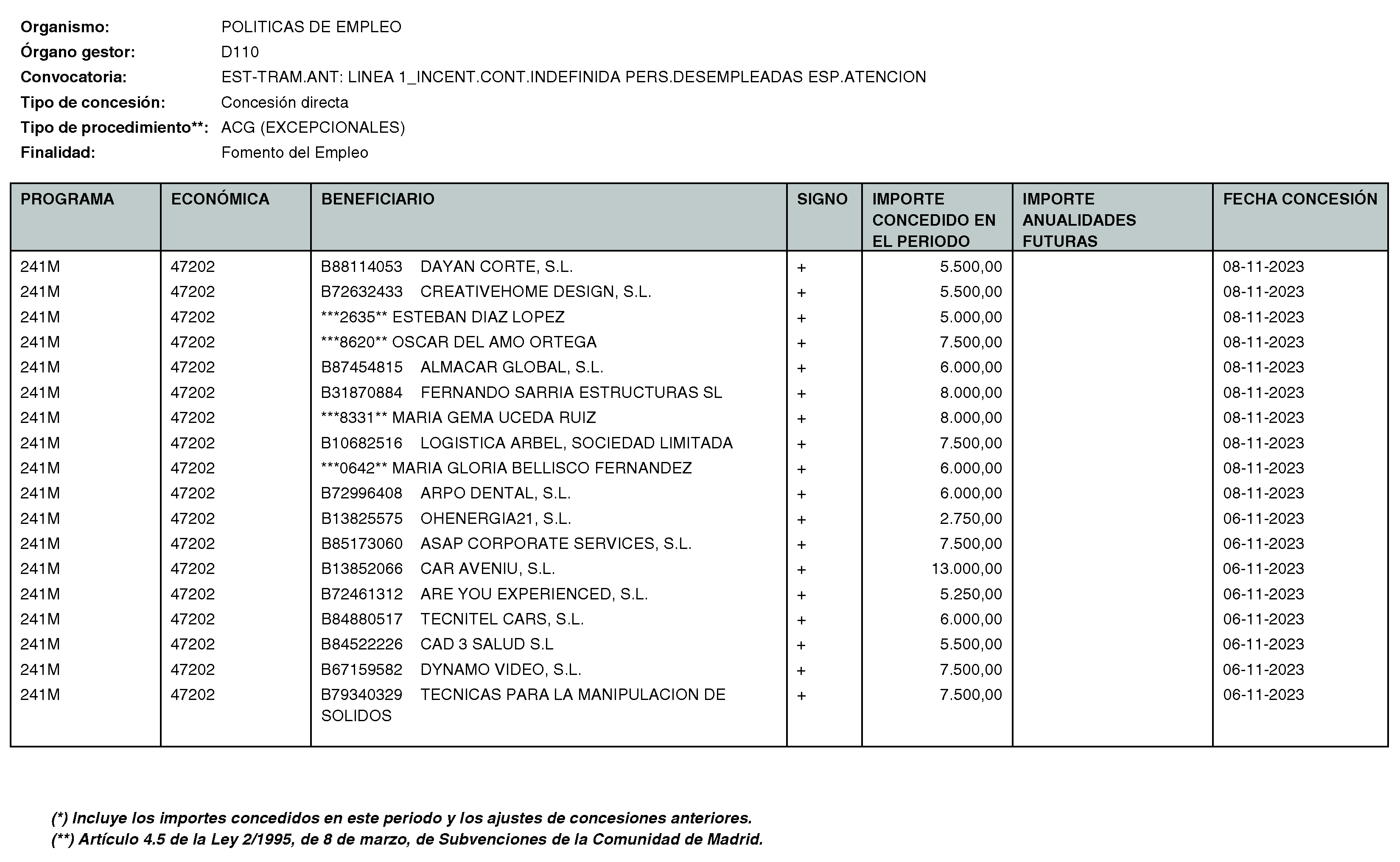 Imagen del artículo RESOLUCIÓN de 11 de enero de 2024, de la Directora General del Servicio Público de Empleo, por la que se hace pública la relación de subvenciones concedidas durante el cuarto trimestre del ejercicio 2023 con cargo al Programa 241M: Dirección General del Servicio Público de Empleo de la Consejería de Economía, Hacienda y Empleo.