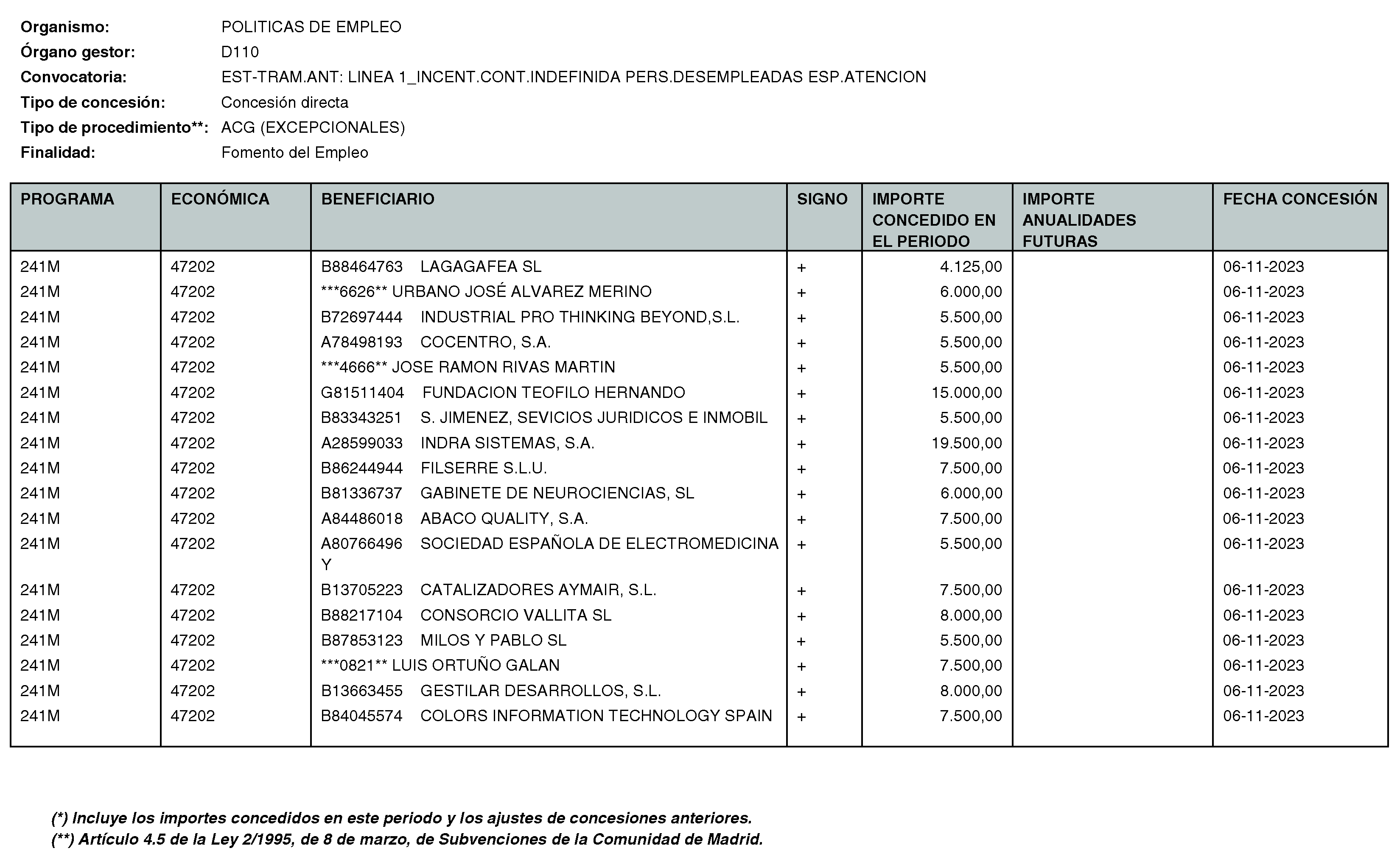 Imagen del artículo RESOLUCIÓN de 11 de enero de 2024, de la Directora General del Servicio Público de Empleo, por la que se hace pública la relación de subvenciones concedidas durante el cuarto trimestre del ejercicio 2023 con cargo al Programa 241M: Dirección General del Servicio Público de Empleo de la Consejería de Economía, Hacienda y Empleo.