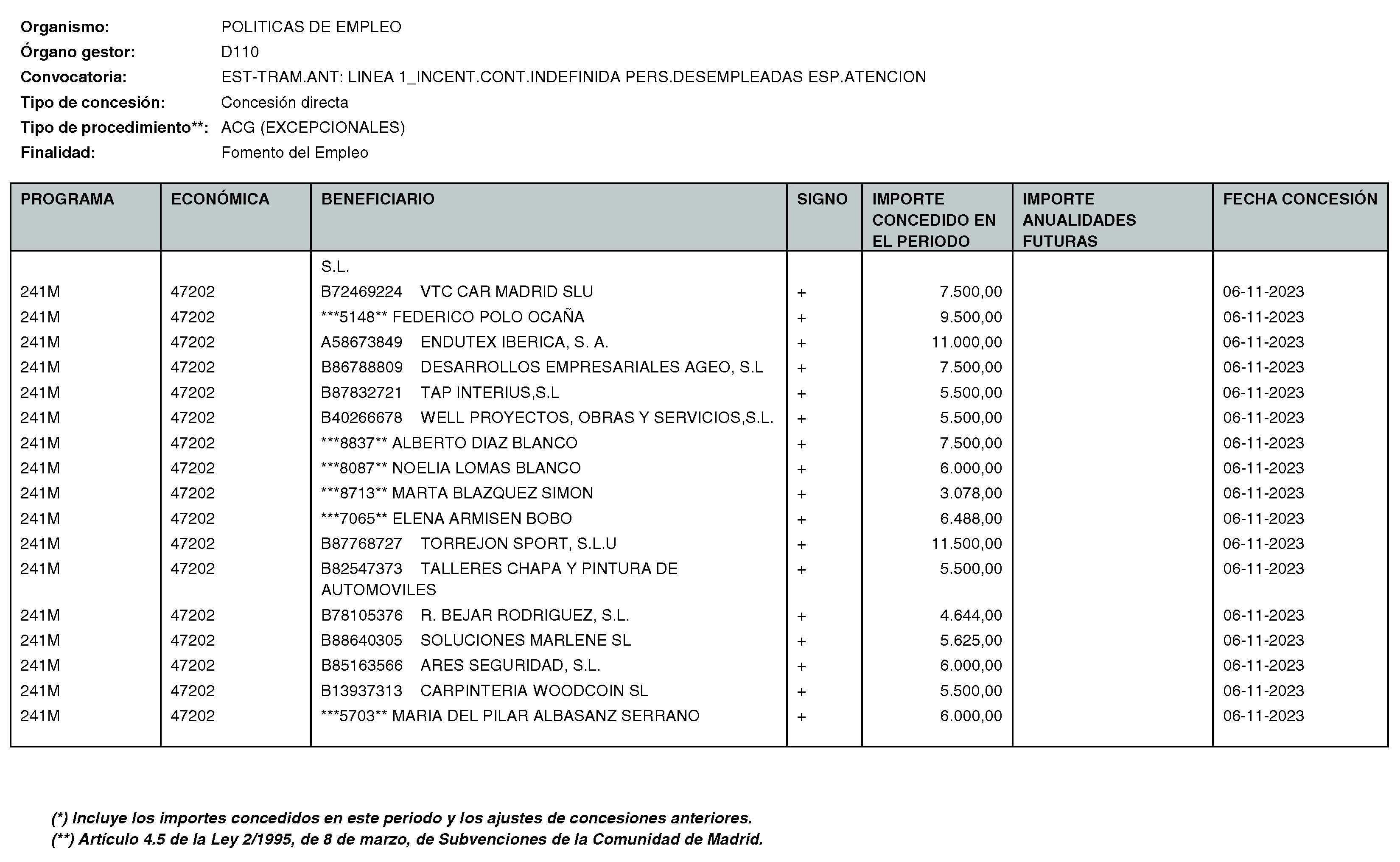 Imagen del artículo RESOLUCIÓN de 11 de enero de 2024, de la Directora General del Servicio Público de Empleo, por la que se hace pública la relación de subvenciones concedidas durante el cuarto trimestre del ejercicio 2023 con cargo al Programa 241M: Dirección General del Servicio Público de Empleo de la Consejería de Economía, Hacienda y Empleo.