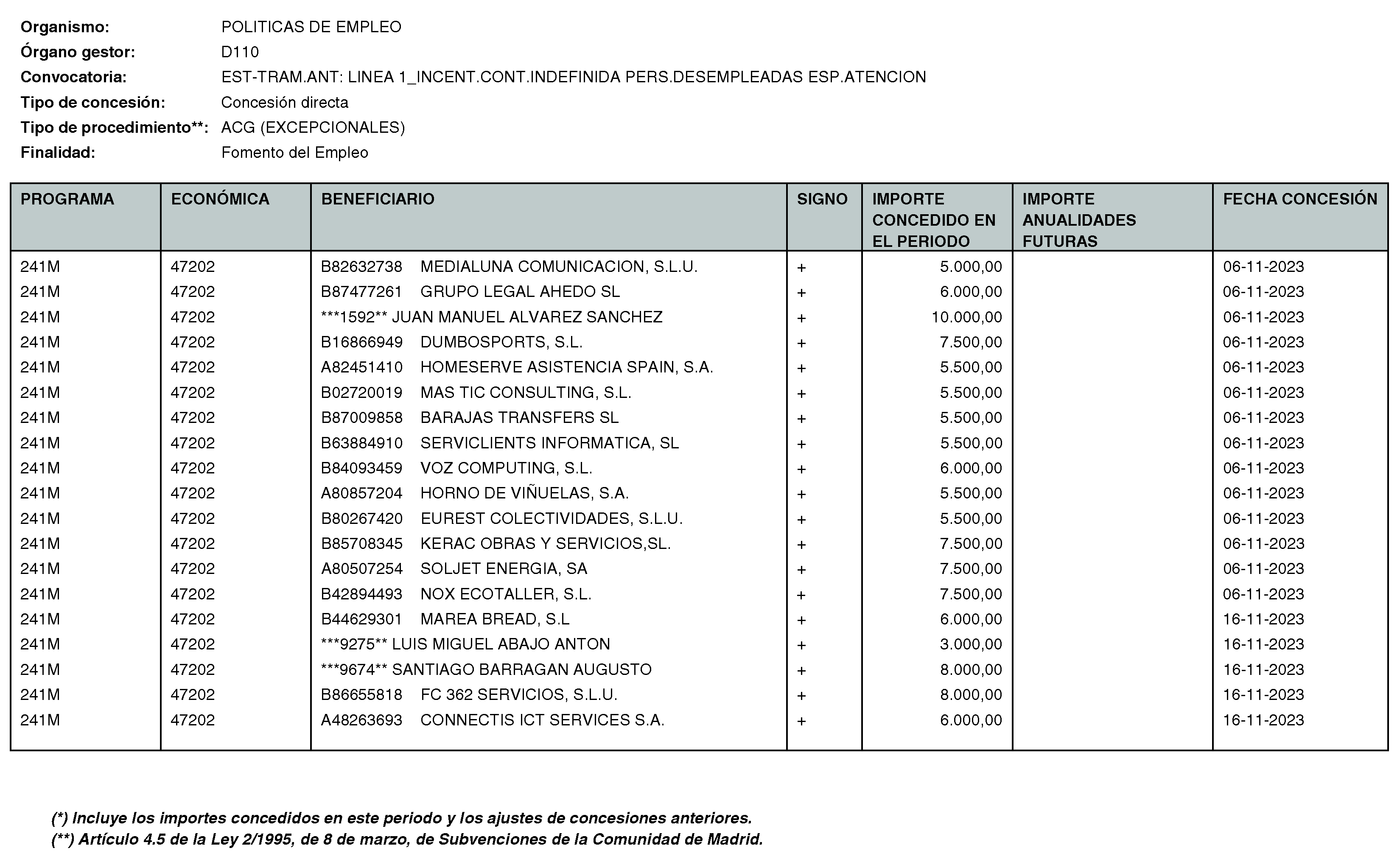 Imagen del artículo RESOLUCIÓN de 11 de enero de 2024, de la Directora General del Servicio Público de Empleo, por la que se hace pública la relación de subvenciones concedidas durante el cuarto trimestre del ejercicio 2023 con cargo al Programa 241M: Dirección General del Servicio Público de Empleo de la Consejería de Economía, Hacienda y Empleo.