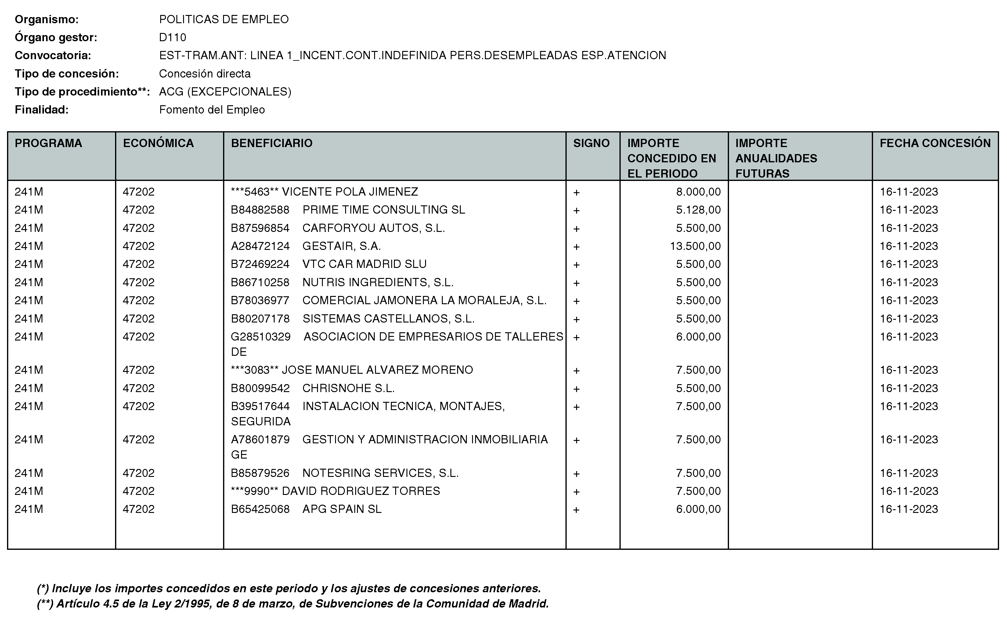 Imagen del artículo RESOLUCIÓN de 11 de enero de 2024, de la Directora General del Servicio Público de Empleo, por la que se hace pública la relación de subvenciones concedidas durante el cuarto trimestre del ejercicio 2023 con cargo al Programa 241M: Dirección General del Servicio Público de Empleo de la Consejería de Economía, Hacienda y Empleo.