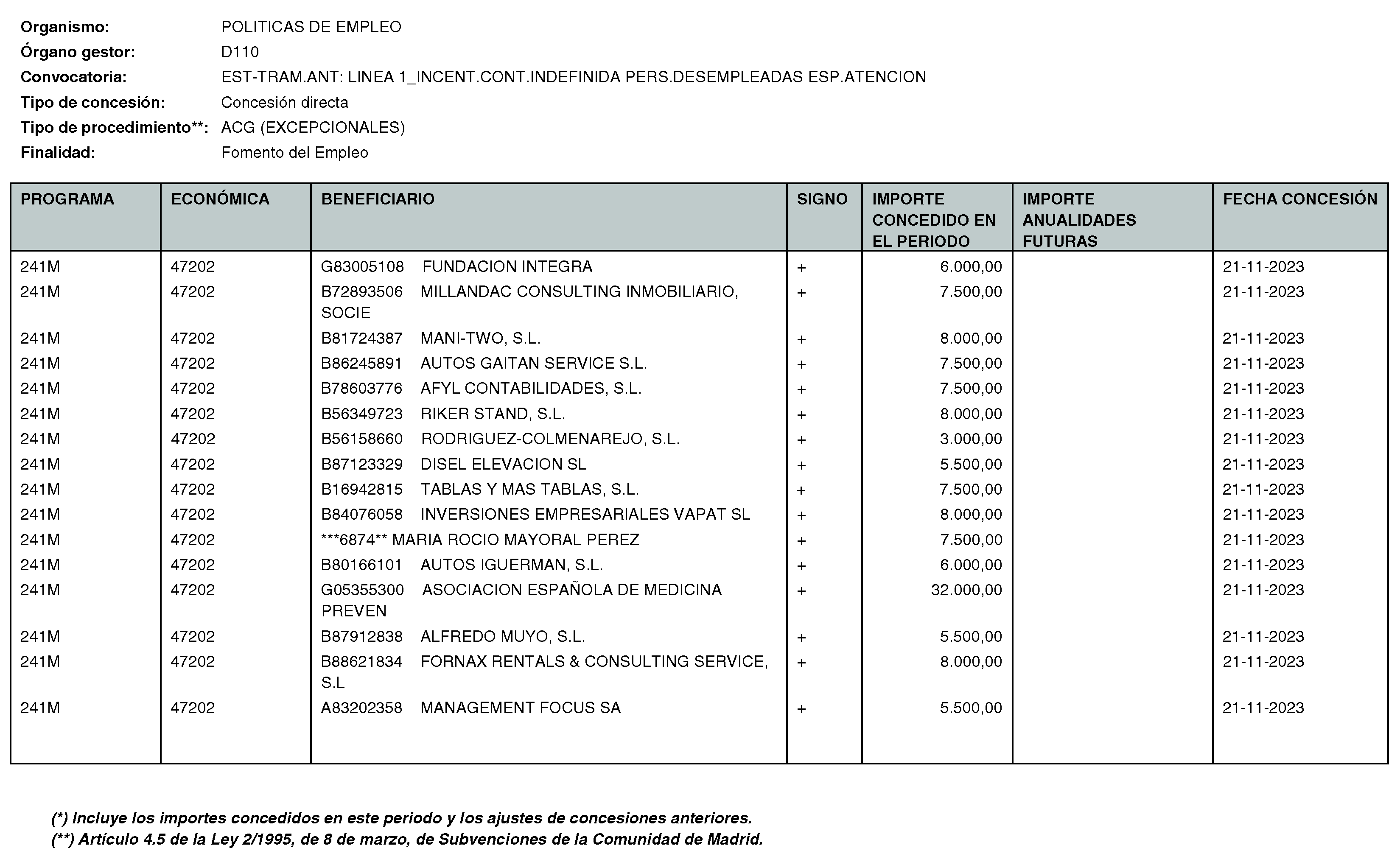 Imagen del artículo RESOLUCIÓN de 11 de enero de 2024, de la Directora General del Servicio Público de Empleo, por la que se hace pública la relación de subvenciones concedidas durante el cuarto trimestre del ejercicio 2023 con cargo al Programa 241M: Dirección General del Servicio Público de Empleo de la Consejería de Economía, Hacienda y Empleo.