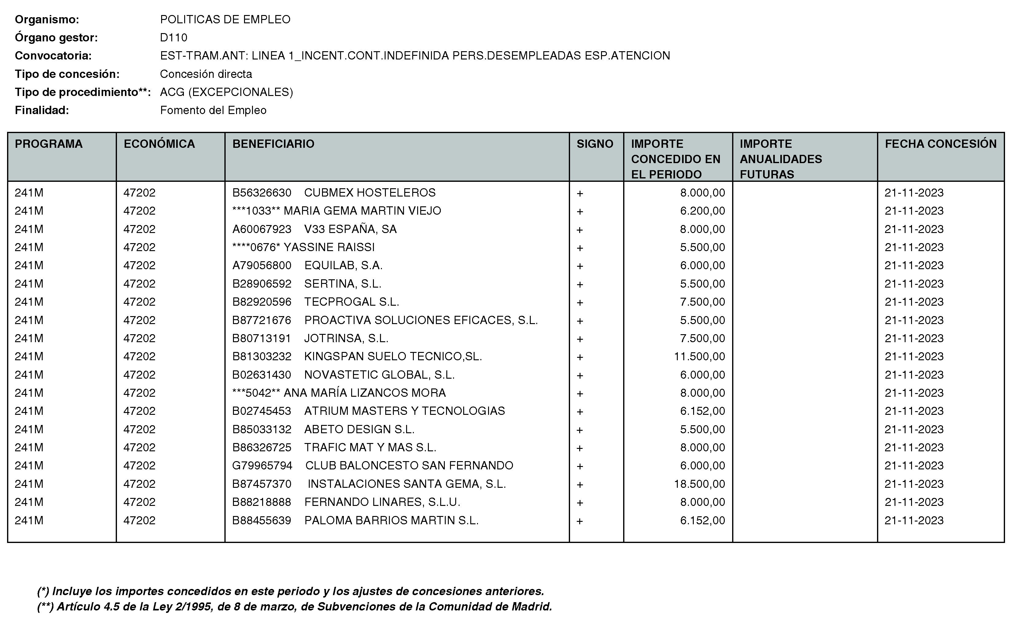 Imagen del artículo RESOLUCIÓN de 11 de enero de 2024, de la Directora General del Servicio Público de Empleo, por la que se hace pública la relación de subvenciones concedidas durante el cuarto trimestre del ejercicio 2023 con cargo al Programa 241M: Dirección General del Servicio Público de Empleo de la Consejería de Economía, Hacienda y Empleo.