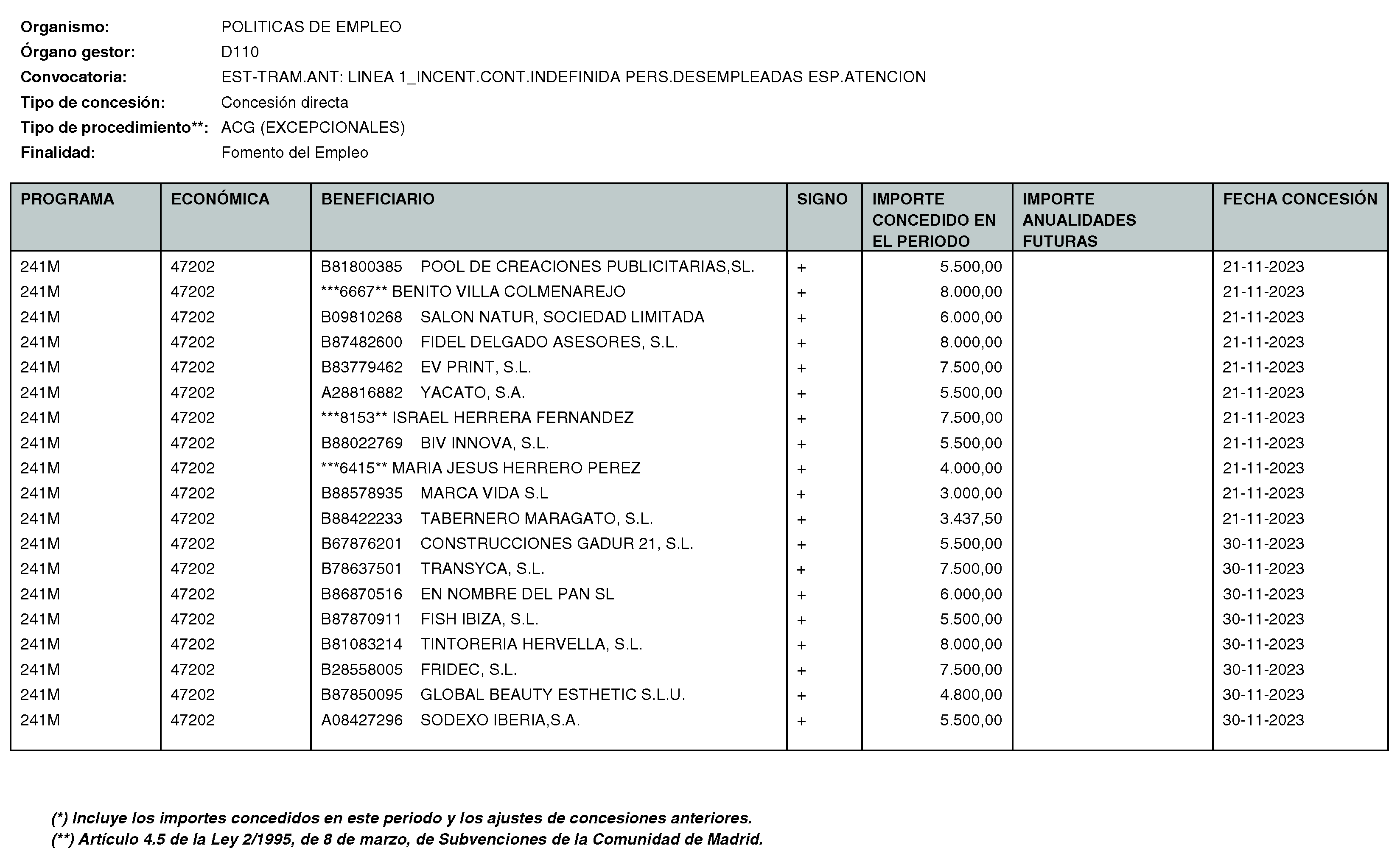 Imagen del artículo RESOLUCIÓN de 11 de enero de 2024, de la Directora General del Servicio Público de Empleo, por la que se hace pública la relación de subvenciones concedidas durante el cuarto trimestre del ejercicio 2023 con cargo al Programa 241M: Dirección General del Servicio Público de Empleo de la Consejería de Economía, Hacienda y Empleo.