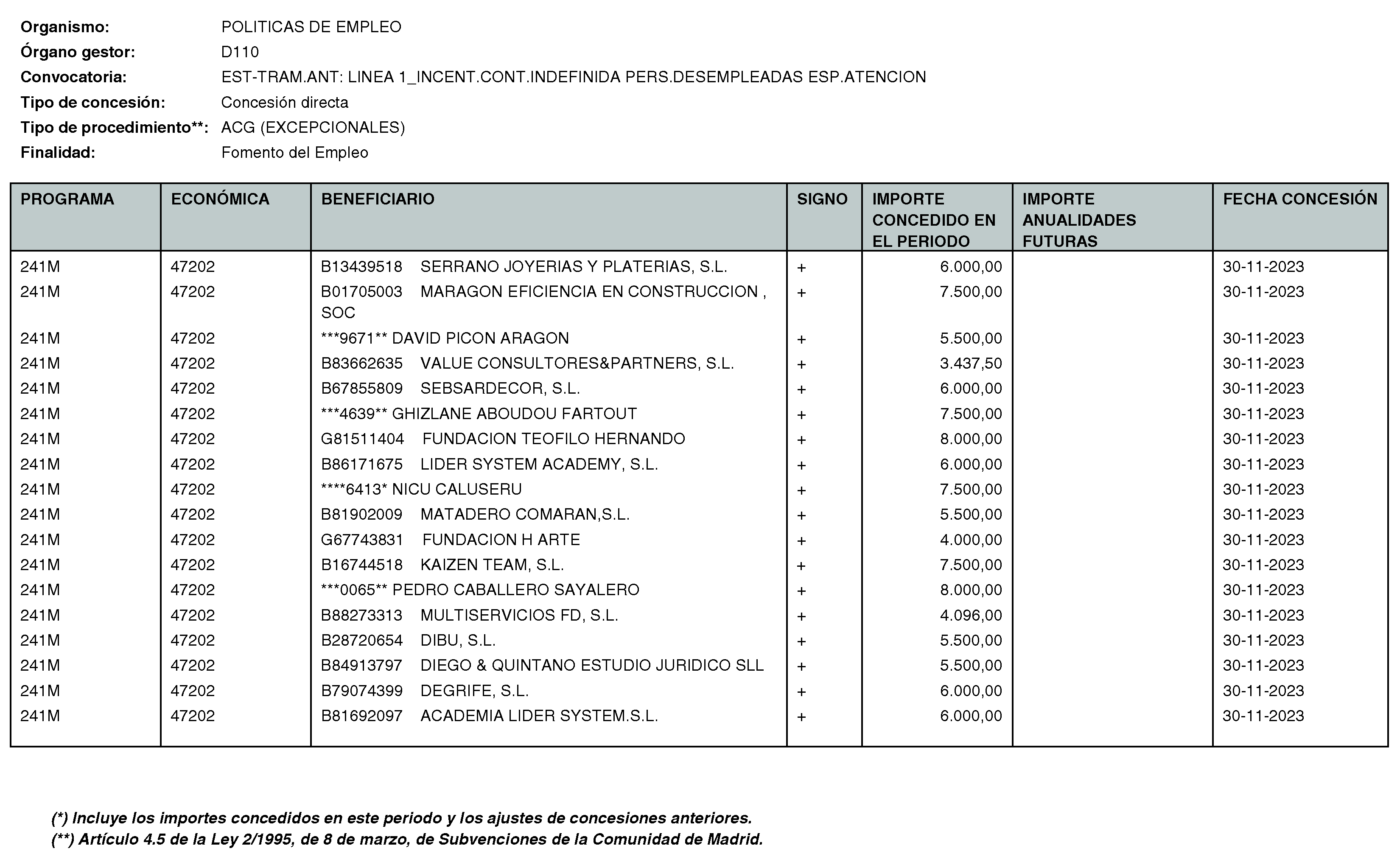 Imagen del artículo RESOLUCIÓN de 11 de enero de 2024, de la Directora General del Servicio Público de Empleo, por la que se hace pública la relación de subvenciones concedidas durante el cuarto trimestre del ejercicio 2023 con cargo al Programa 241M: Dirección General del Servicio Público de Empleo de la Consejería de Economía, Hacienda y Empleo.