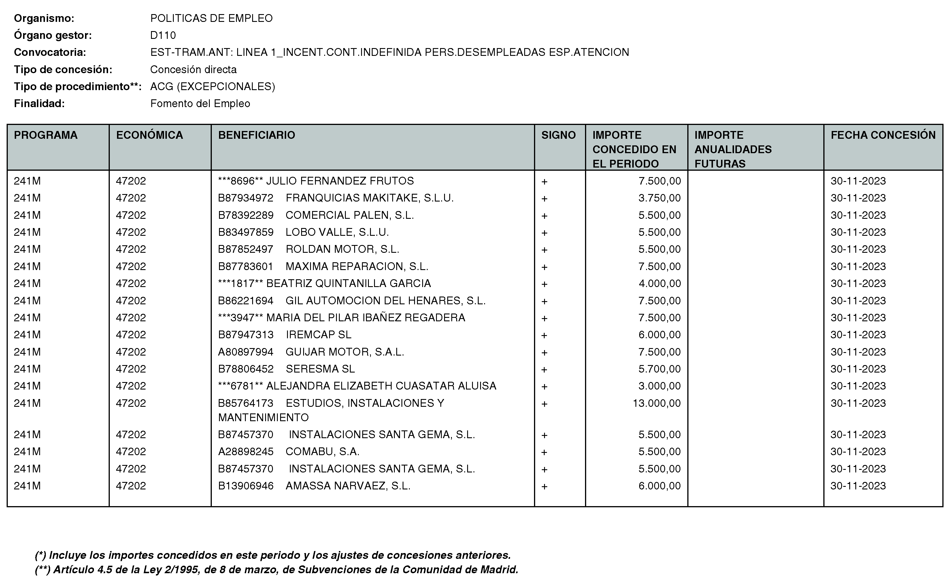 Imagen del artículo RESOLUCIÓN de 11 de enero de 2024, de la Directora General del Servicio Público de Empleo, por la que se hace pública la relación de subvenciones concedidas durante el cuarto trimestre del ejercicio 2023 con cargo al Programa 241M: Dirección General del Servicio Público de Empleo de la Consejería de Economía, Hacienda y Empleo.