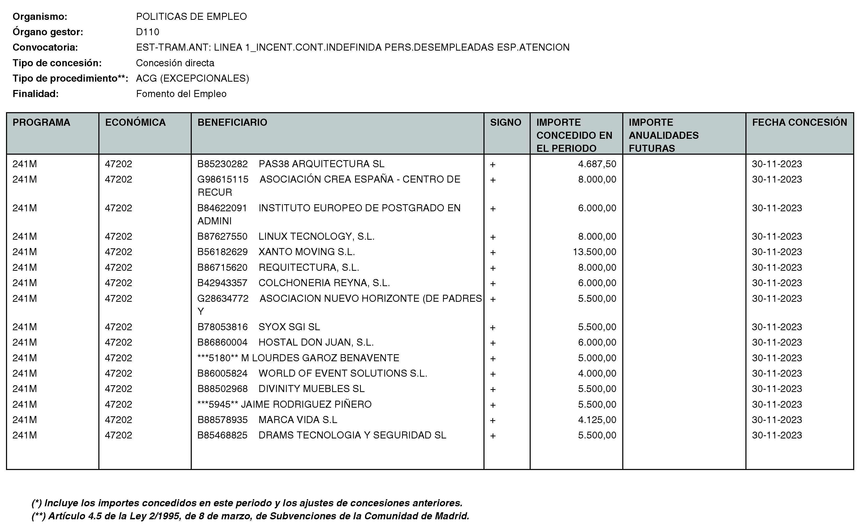 Imagen del artículo RESOLUCIÓN de 11 de enero de 2024, de la Directora General del Servicio Público de Empleo, por la que se hace pública la relación de subvenciones concedidas durante el cuarto trimestre del ejercicio 2023 con cargo al Programa 241M: Dirección General del Servicio Público de Empleo de la Consejería de Economía, Hacienda y Empleo.