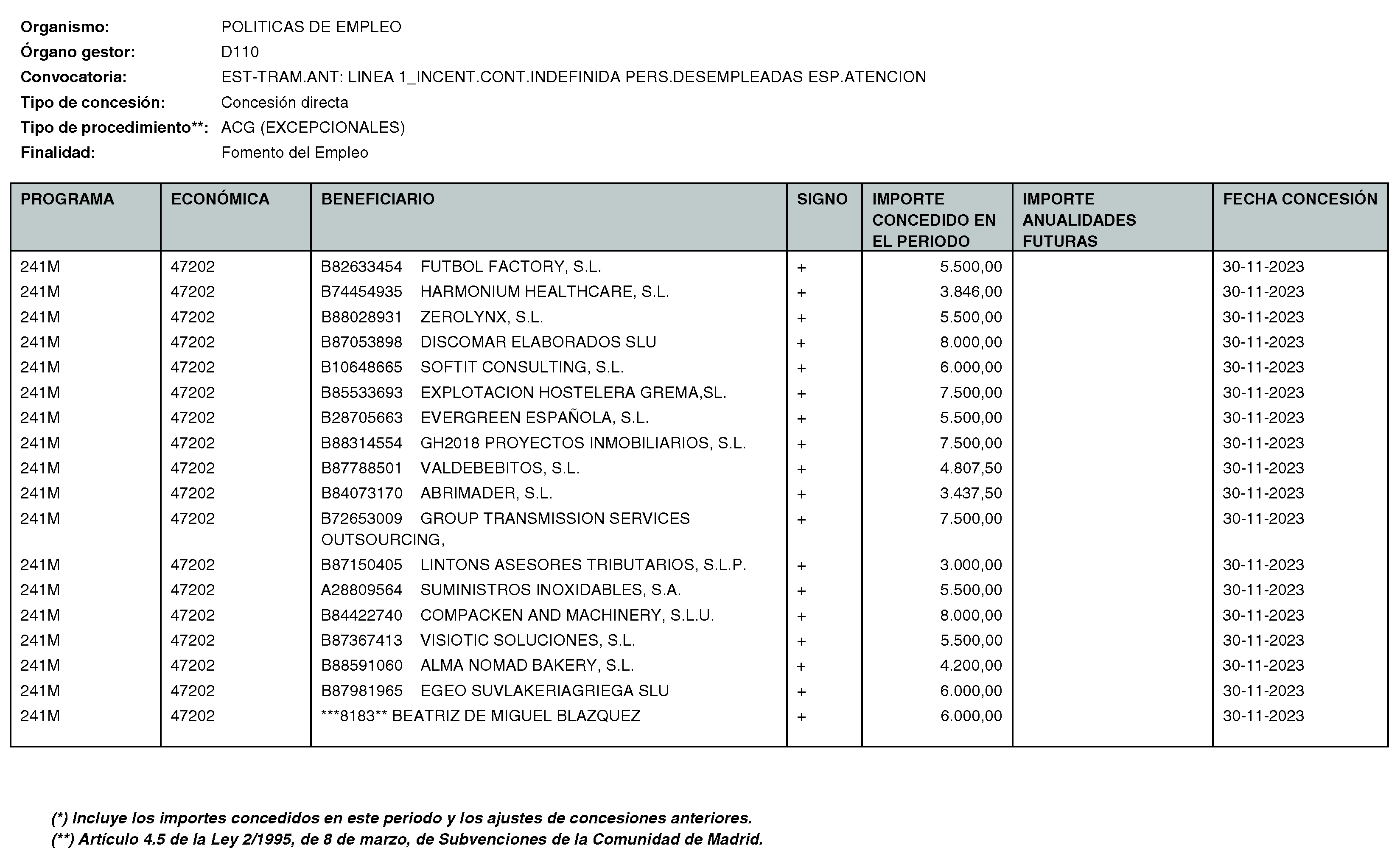 Imagen del artículo RESOLUCIÓN de 11 de enero de 2024, de la Directora General del Servicio Público de Empleo, por la que se hace pública la relación de subvenciones concedidas durante el cuarto trimestre del ejercicio 2023 con cargo al Programa 241M: Dirección General del Servicio Público de Empleo de la Consejería de Economía, Hacienda y Empleo.