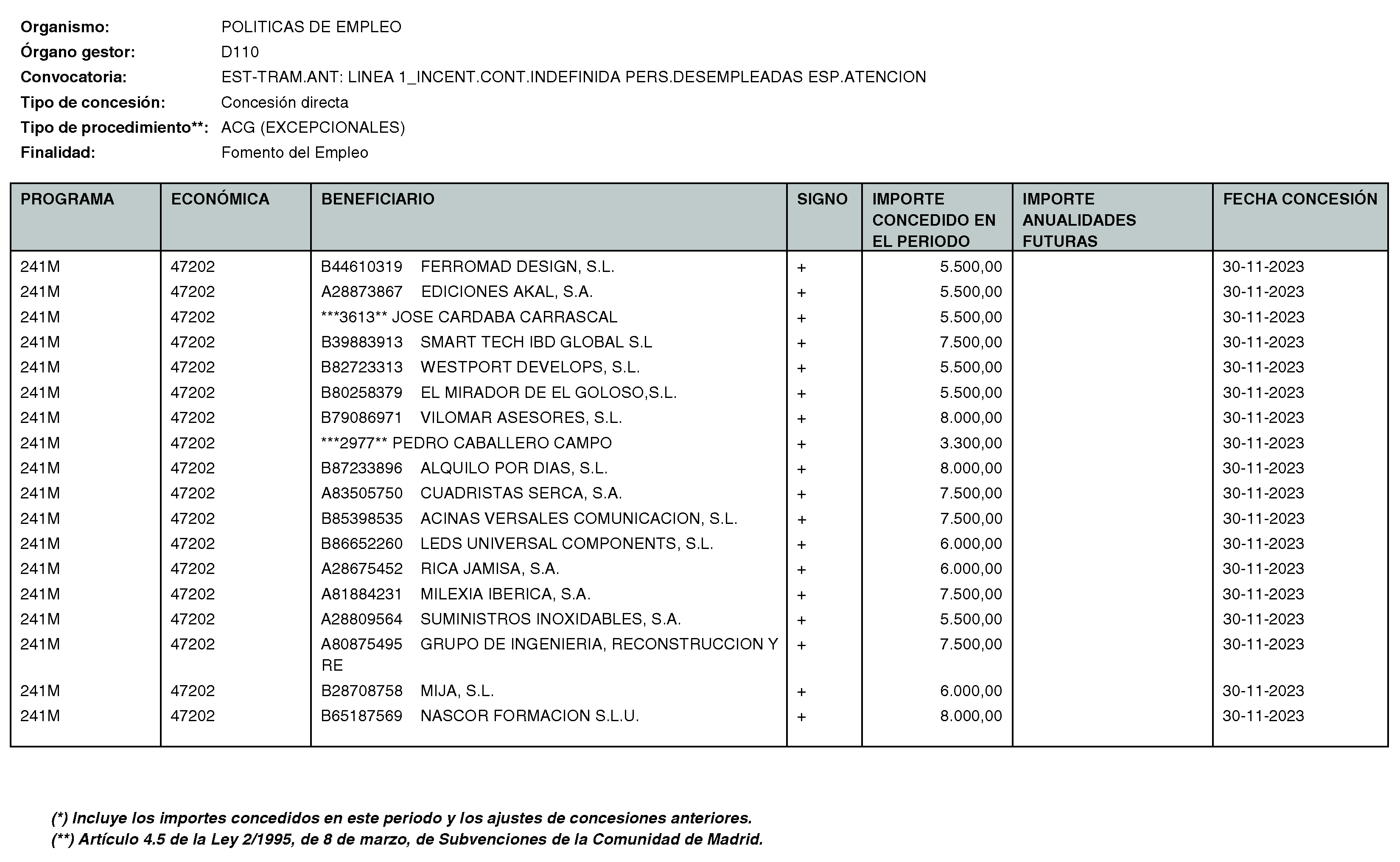 Imagen del artículo RESOLUCIÓN de 11 de enero de 2024, de la Directora General del Servicio Público de Empleo, por la que se hace pública la relación de subvenciones concedidas durante el cuarto trimestre del ejercicio 2023 con cargo al Programa 241M: Dirección General del Servicio Público de Empleo de la Consejería de Economía, Hacienda y Empleo.