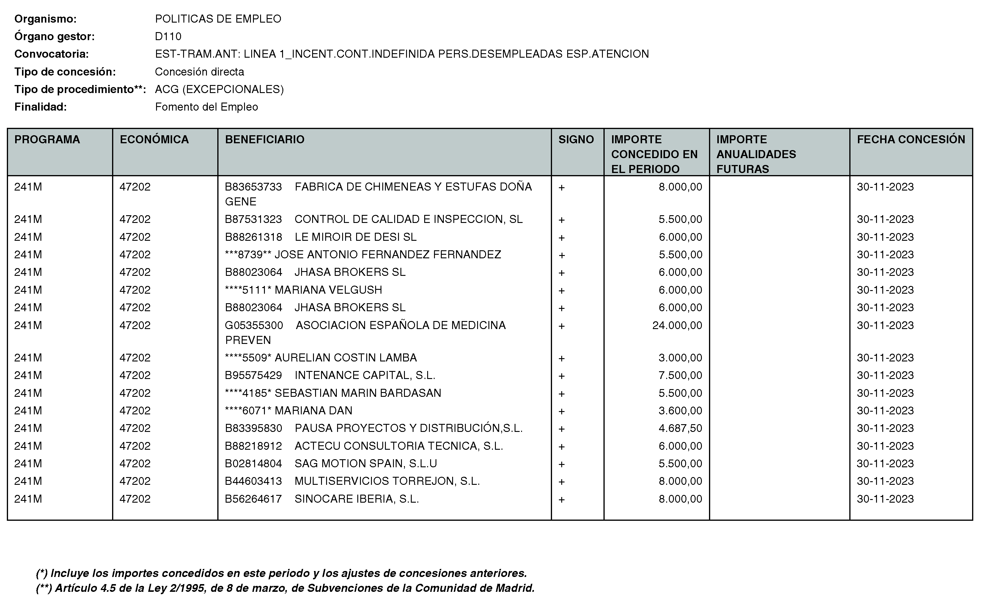 Imagen del artículo RESOLUCIÓN de 11 de enero de 2024, de la Directora General del Servicio Público de Empleo, por la que se hace pública la relación de subvenciones concedidas durante el cuarto trimestre del ejercicio 2023 con cargo al Programa 241M: Dirección General del Servicio Público de Empleo de la Consejería de Economía, Hacienda y Empleo.