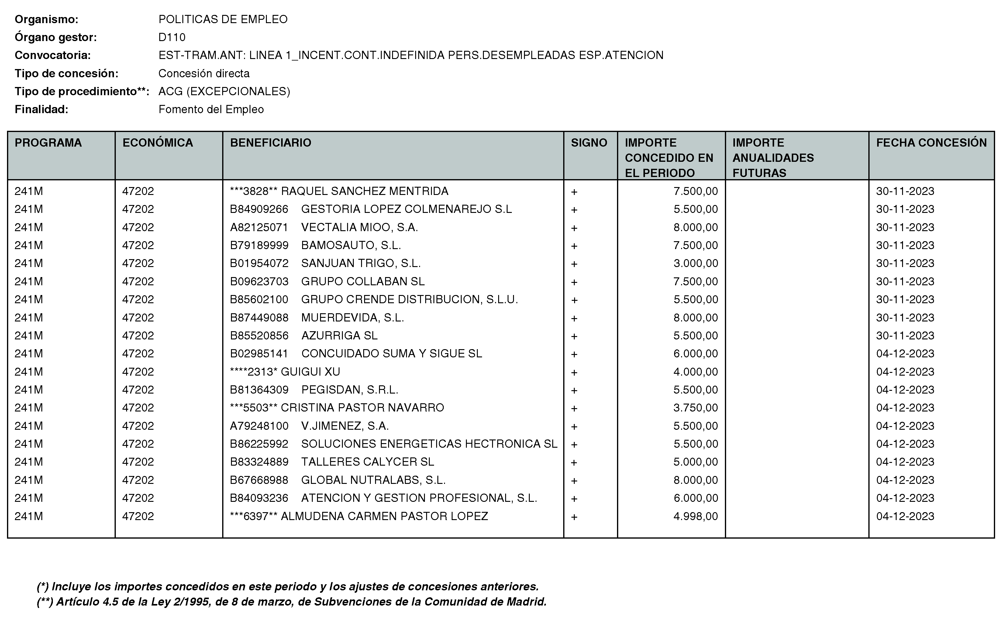 Imagen del artículo RESOLUCIÓN de 11 de enero de 2024, de la Directora General del Servicio Público de Empleo, por la que se hace pública la relación de subvenciones concedidas durante el cuarto trimestre del ejercicio 2023 con cargo al Programa 241M: Dirección General del Servicio Público de Empleo de la Consejería de Economía, Hacienda y Empleo.