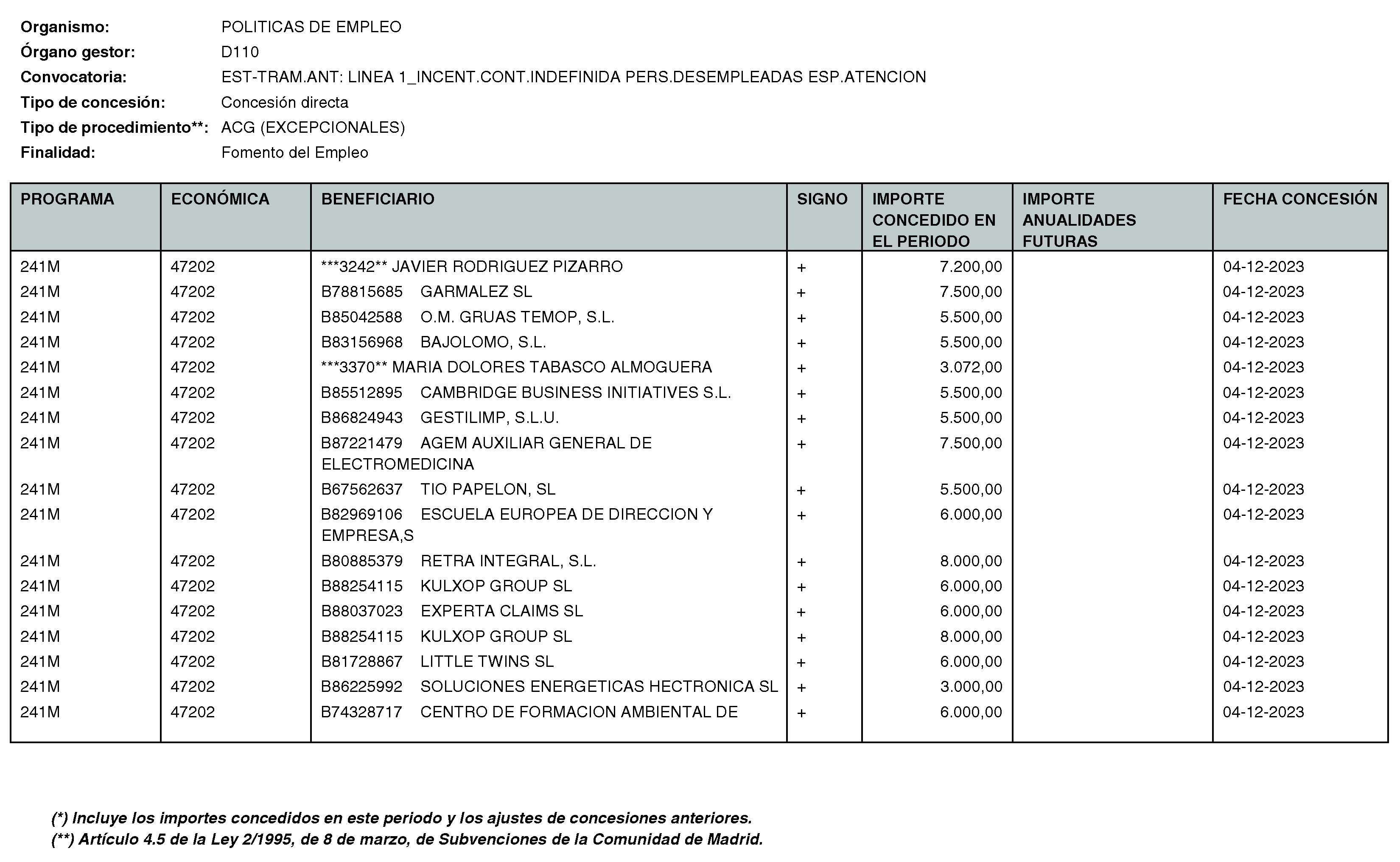 Imagen del artículo RESOLUCIÓN de 11 de enero de 2024, de la Directora General del Servicio Público de Empleo, por la que se hace pública la relación de subvenciones concedidas durante el cuarto trimestre del ejercicio 2023 con cargo al Programa 241M: Dirección General del Servicio Público de Empleo de la Consejería de Economía, Hacienda y Empleo.