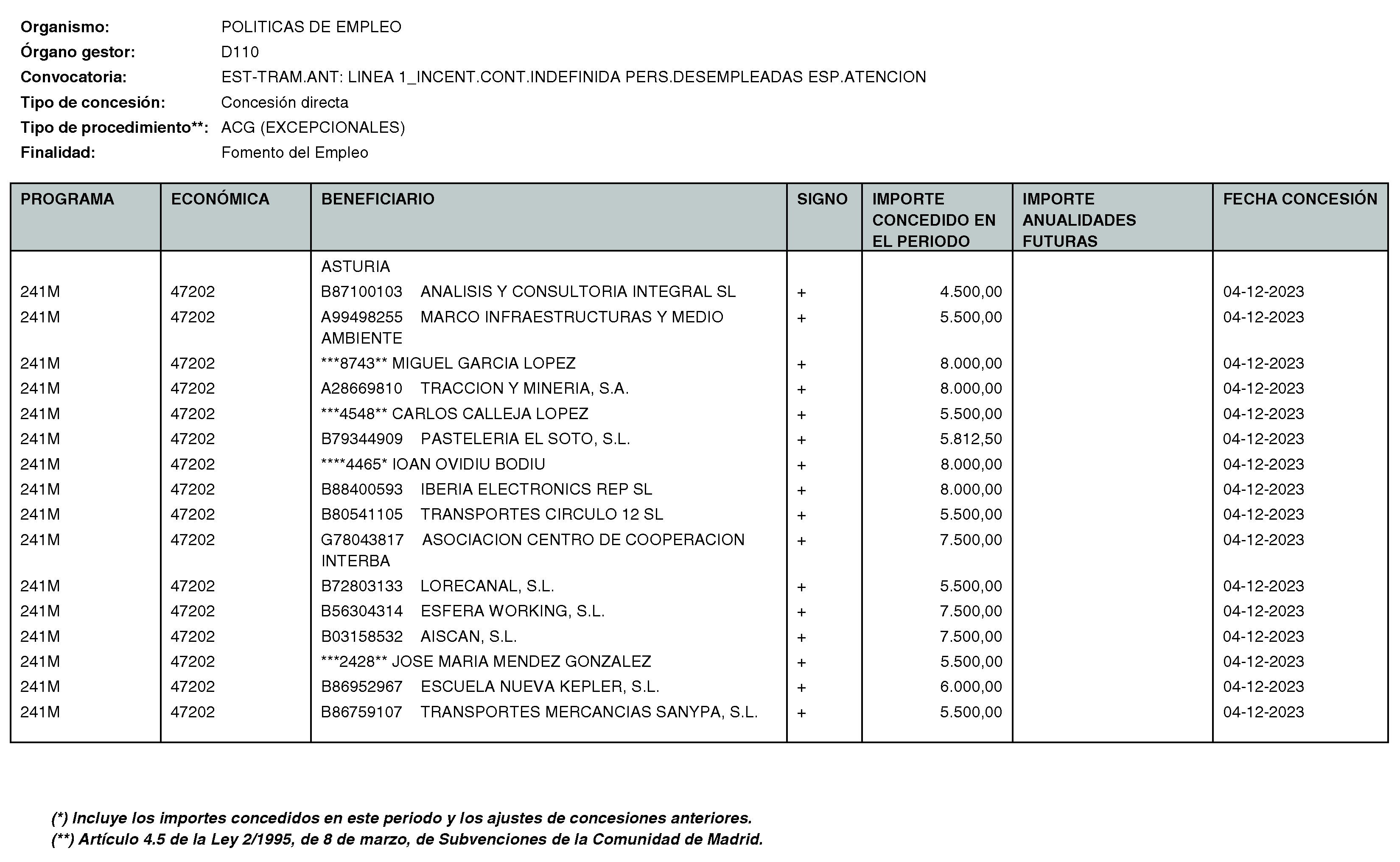 Imagen del artículo RESOLUCIÓN de 11 de enero de 2024, de la Directora General del Servicio Público de Empleo, por la que se hace pública la relación de subvenciones concedidas durante el cuarto trimestre del ejercicio 2023 con cargo al Programa 241M: Dirección General del Servicio Público de Empleo de la Consejería de Economía, Hacienda y Empleo.