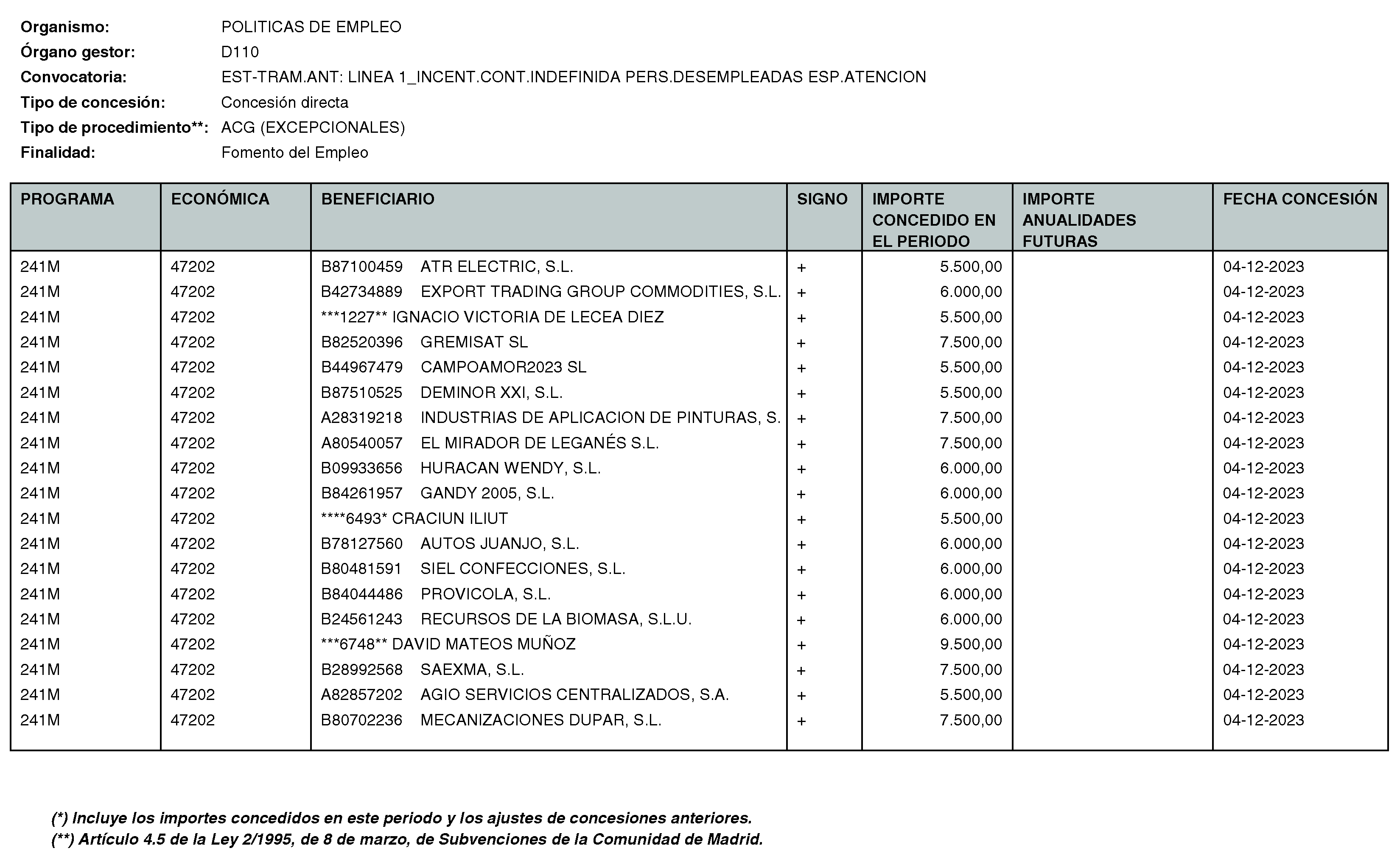 Imagen del artículo RESOLUCIÓN de 11 de enero de 2024, de la Directora General del Servicio Público de Empleo, por la que se hace pública la relación de subvenciones concedidas durante el cuarto trimestre del ejercicio 2023 con cargo al Programa 241M: Dirección General del Servicio Público de Empleo de la Consejería de Economía, Hacienda y Empleo.