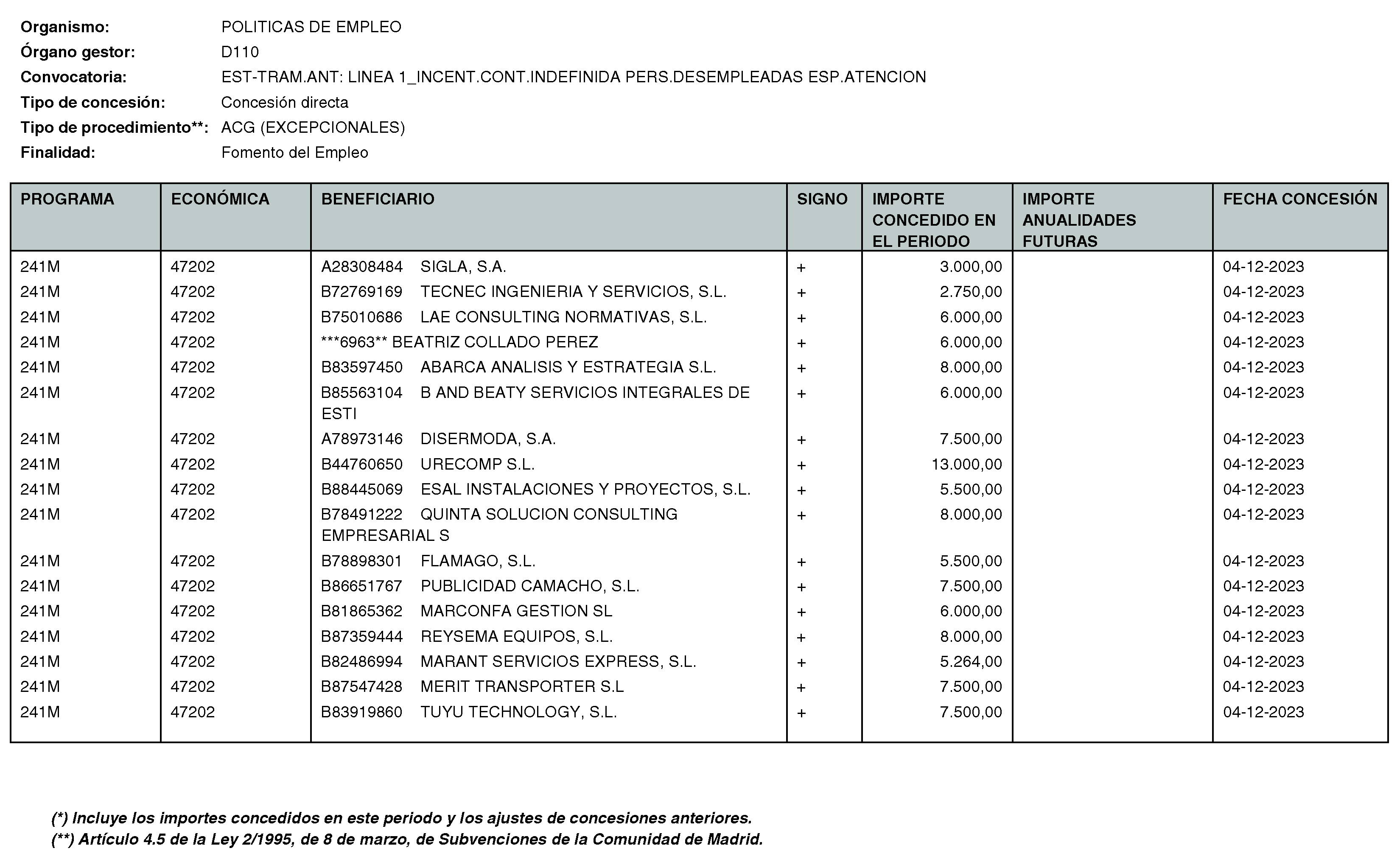 Imagen del artículo RESOLUCIÓN de 11 de enero de 2024, de la Directora General del Servicio Público de Empleo, por la que se hace pública la relación de subvenciones concedidas durante el cuarto trimestre del ejercicio 2023 con cargo al Programa 241M: Dirección General del Servicio Público de Empleo de la Consejería de Economía, Hacienda y Empleo.