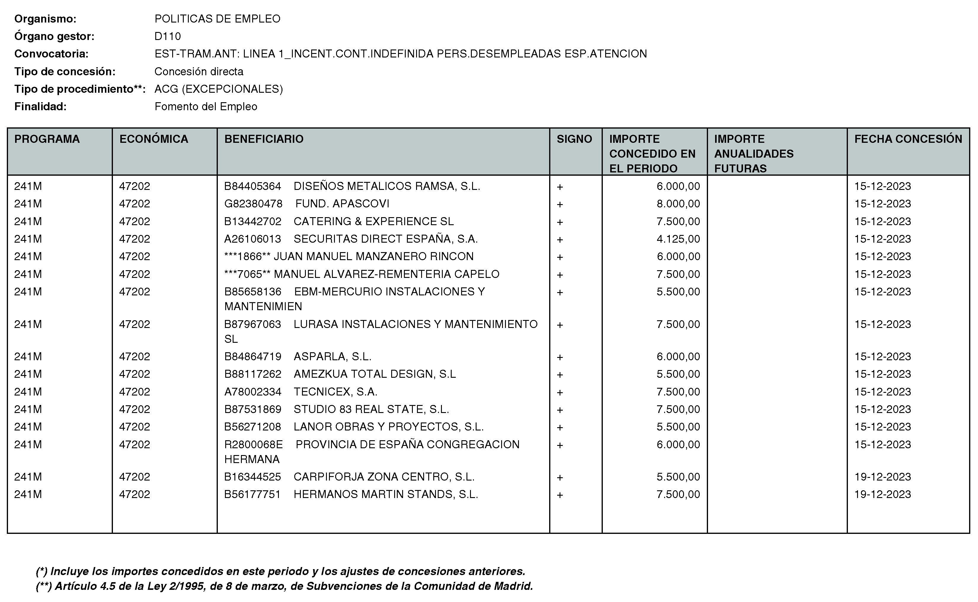 Imagen del artículo RESOLUCIÓN de 11 de enero de 2024, de la Directora General del Servicio Público de Empleo, por la que se hace pública la relación de subvenciones concedidas durante el cuarto trimestre del ejercicio 2023 con cargo al Programa 241M: Dirección General del Servicio Público de Empleo de la Consejería de Economía, Hacienda y Empleo.