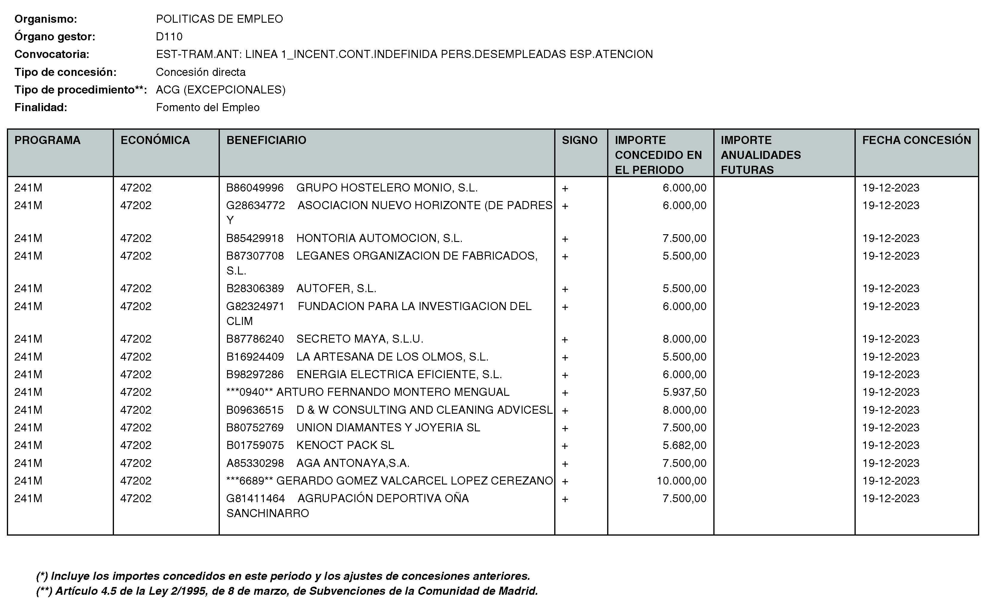 Imagen del artículo RESOLUCIÓN de 11 de enero de 2024, de la Directora General del Servicio Público de Empleo, por la que se hace pública la relación de subvenciones concedidas durante el cuarto trimestre del ejercicio 2023 con cargo al Programa 241M: Dirección General del Servicio Público de Empleo de la Consejería de Economía, Hacienda y Empleo.