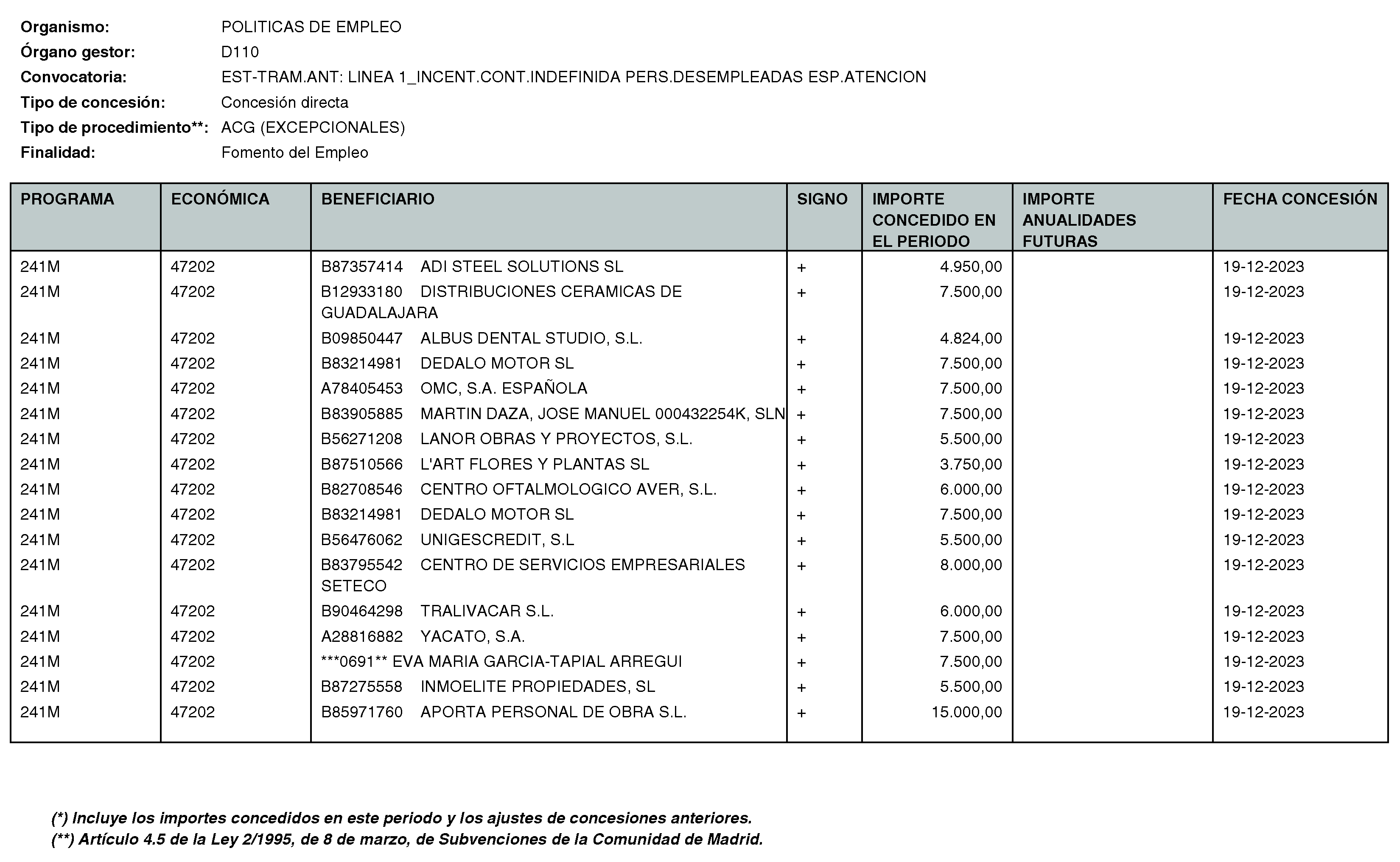 Imagen del artículo RESOLUCIÓN de 11 de enero de 2024, de la Directora General del Servicio Público de Empleo, por la que se hace pública la relación de subvenciones concedidas durante el cuarto trimestre del ejercicio 2023 con cargo al Programa 241M: Dirección General del Servicio Público de Empleo de la Consejería de Economía, Hacienda y Empleo.