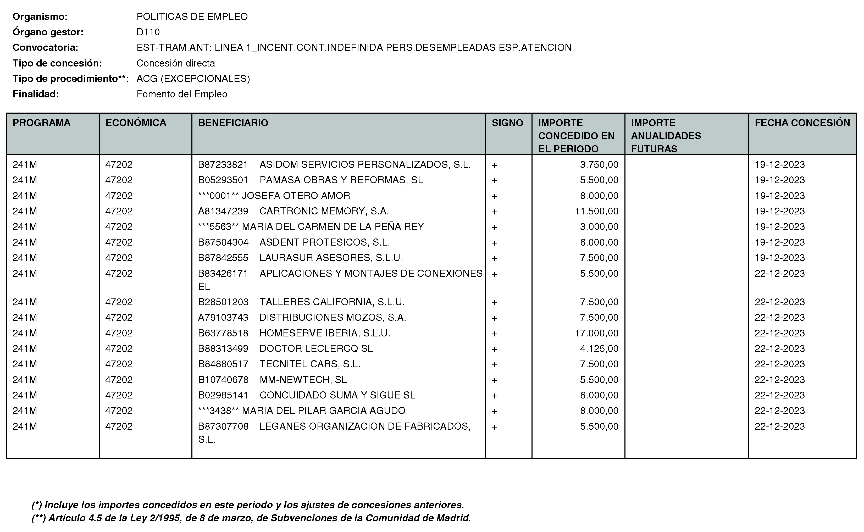 Imagen del artículo RESOLUCIÓN de 11 de enero de 2024, de la Directora General del Servicio Público de Empleo, por la que se hace pública la relación de subvenciones concedidas durante el cuarto trimestre del ejercicio 2023 con cargo al Programa 241M: Dirección General del Servicio Público de Empleo de la Consejería de Economía, Hacienda y Empleo.