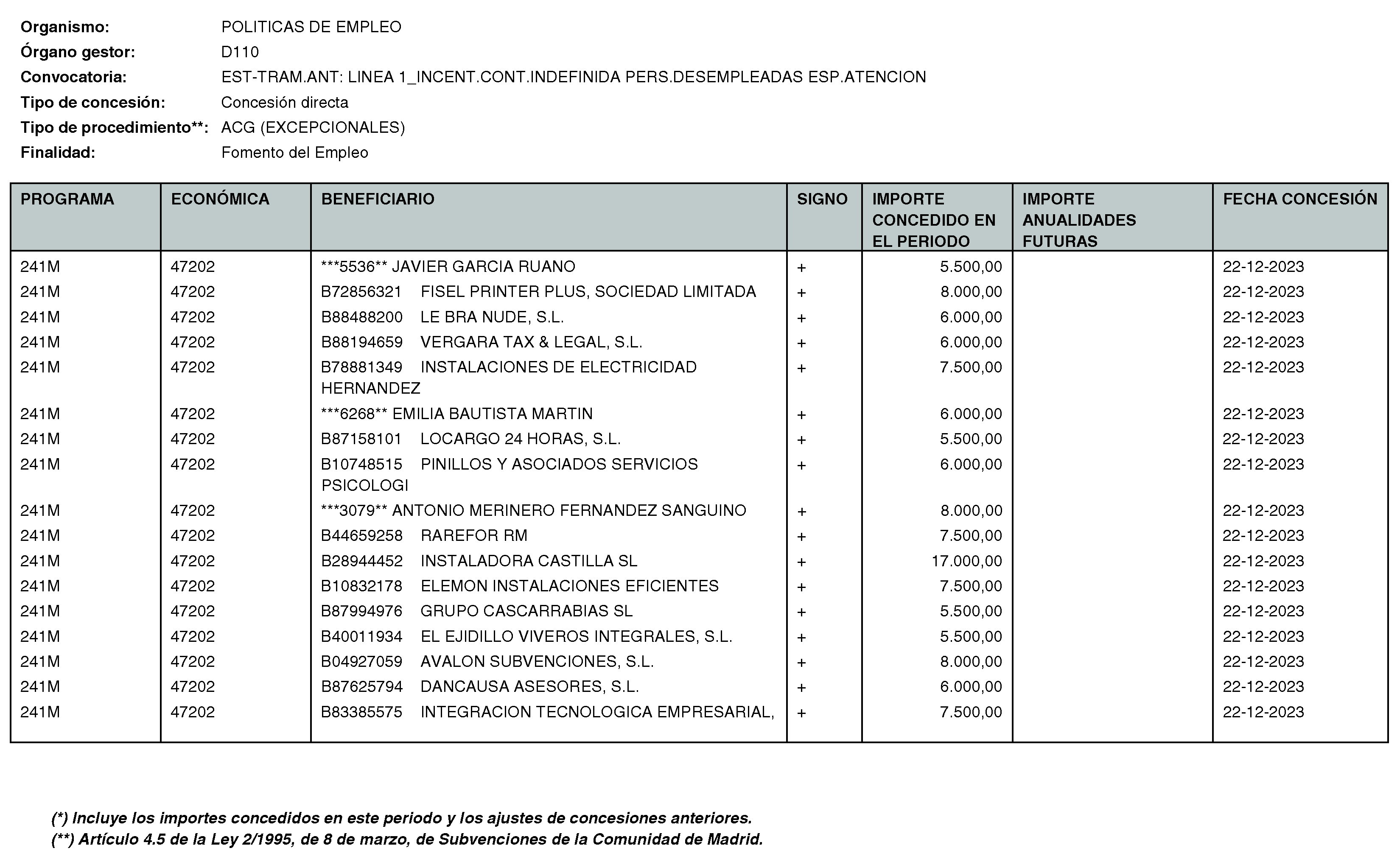 Imagen del artículo RESOLUCIÓN de 11 de enero de 2024, de la Directora General del Servicio Público de Empleo, por la que se hace pública la relación de subvenciones concedidas durante el cuarto trimestre del ejercicio 2023 con cargo al Programa 241M: Dirección General del Servicio Público de Empleo de la Consejería de Economía, Hacienda y Empleo.