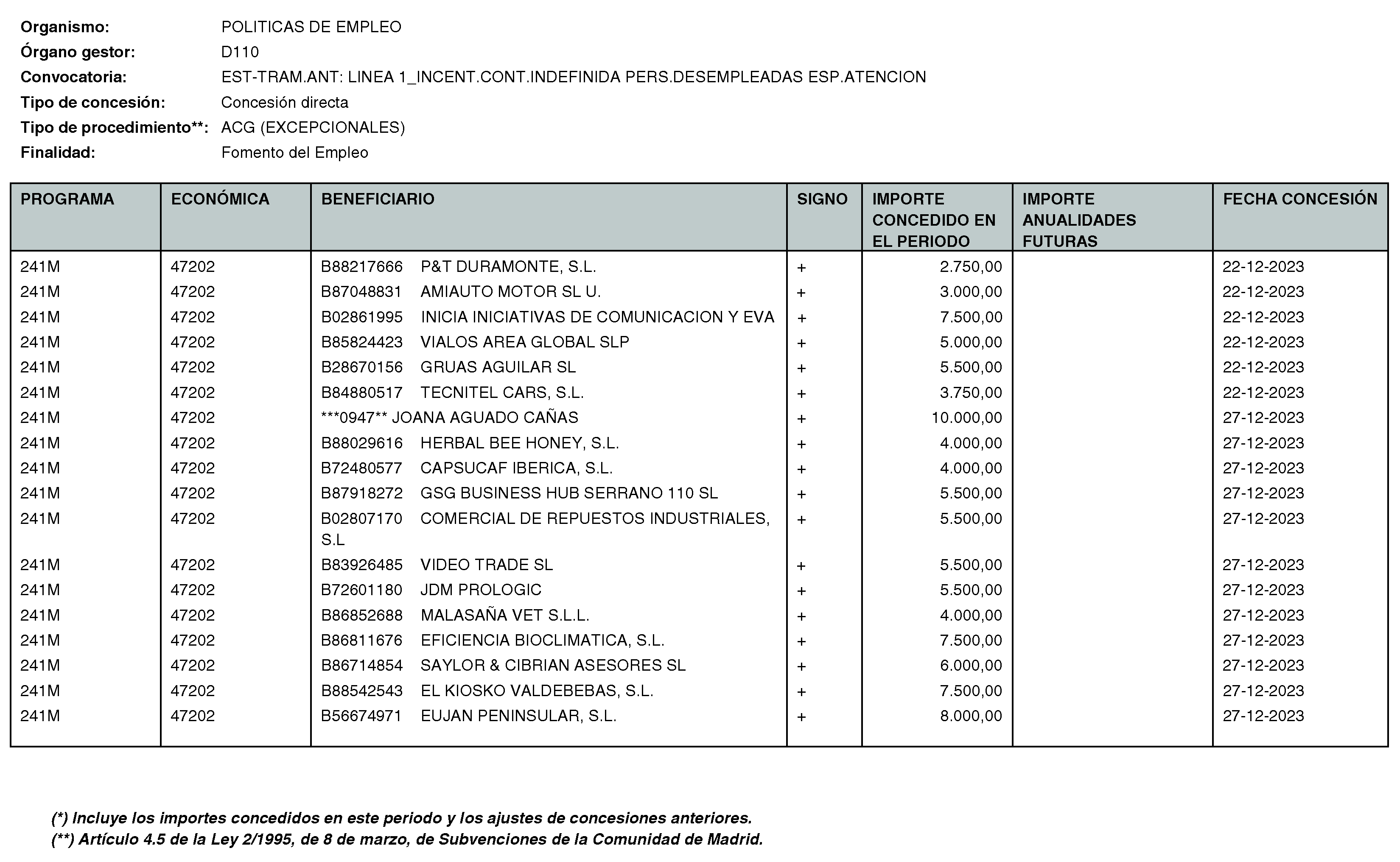 Imagen del artículo RESOLUCIÓN de 11 de enero de 2024, de la Directora General del Servicio Público de Empleo, por la que se hace pública la relación de subvenciones concedidas durante el cuarto trimestre del ejercicio 2023 con cargo al Programa 241M: Dirección General del Servicio Público de Empleo de la Consejería de Economía, Hacienda y Empleo.