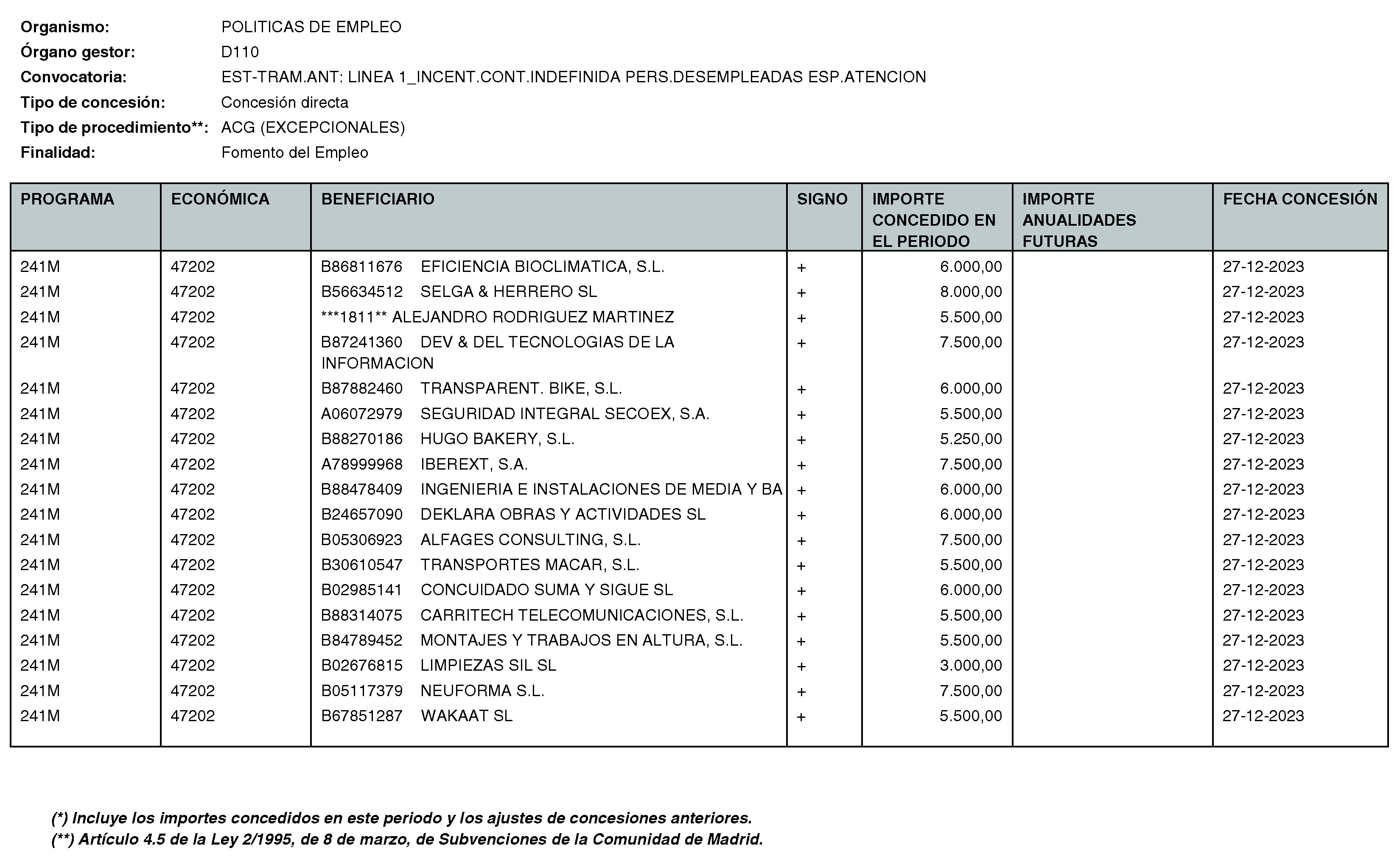 Imagen del artículo RESOLUCIÓN de 11 de enero de 2024, de la Directora General del Servicio Público de Empleo, por la que se hace pública la relación de subvenciones concedidas durante el cuarto trimestre del ejercicio 2023 con cargo al Programa 241M: Dirección General del Servicio Público de Empleo de la Consejería de Economía, Hacienda y Empleo.