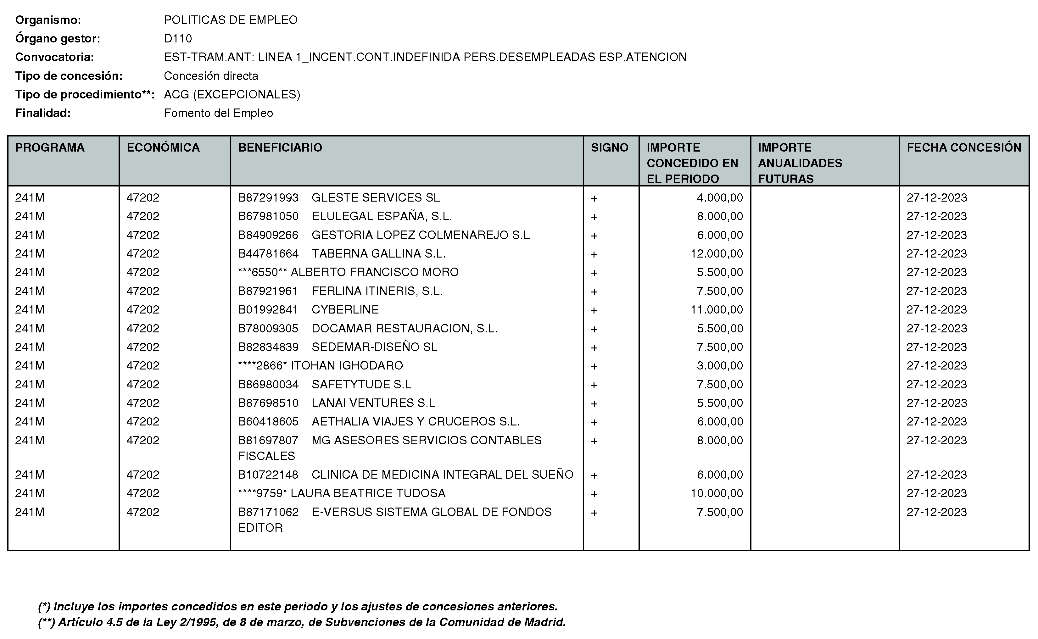 Imagen del artículo RESOLUCIÓN de 11 de enero de 2024, de la Directora General del Servicio Público de Empleo, por la que se hace pública la relación de subvenciones concedidas durante el cuarto trimestre del ejercicio 2023 con cargo al Programa 241M: Dirección General del Servicio Público de Empleo de la Consejería de Economía, Hacienda y Empleo.