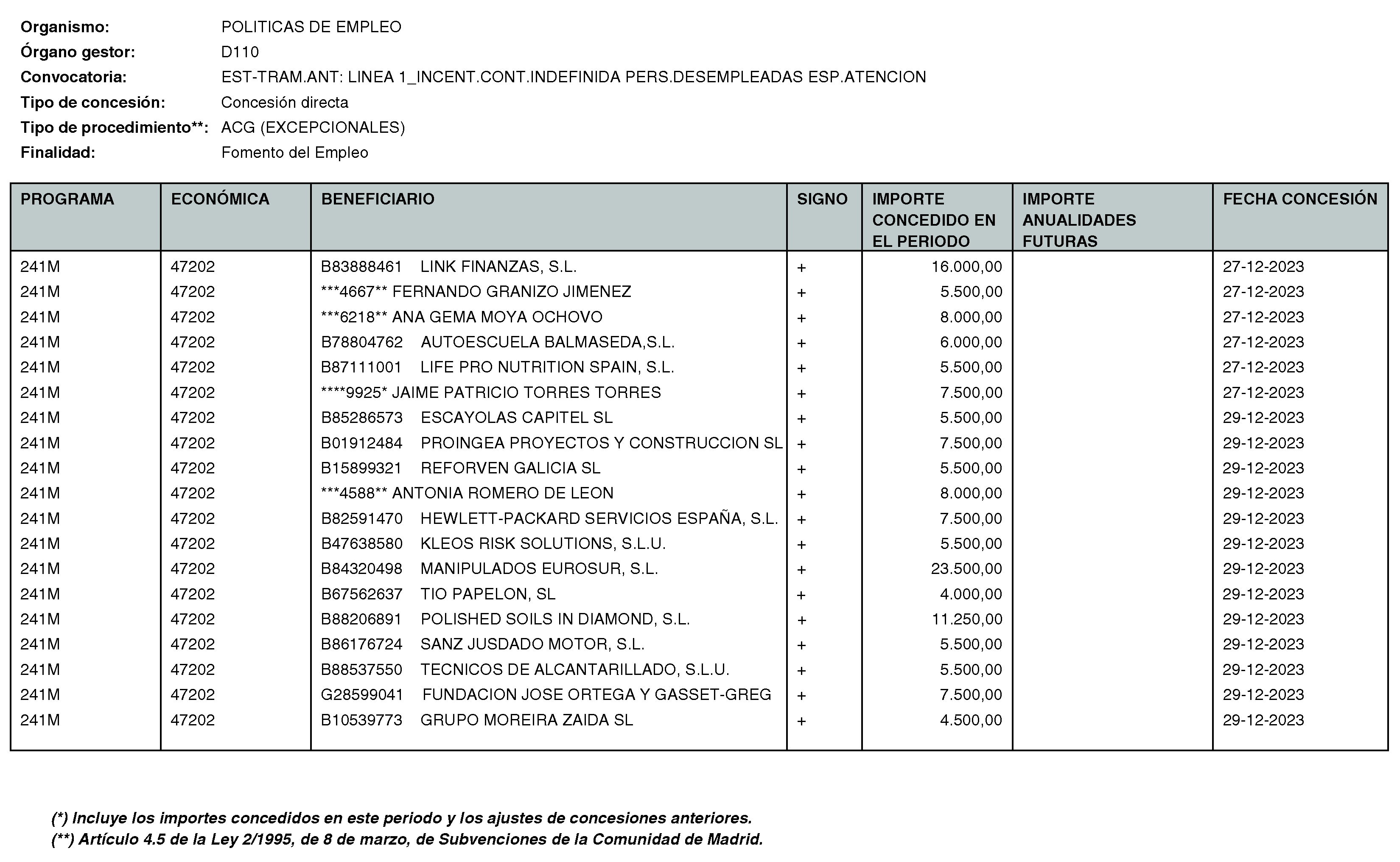 Imagen del artículo RESOLUCIÓN de 11 de enero de 2024, de la Directora General del Servicio Público de Empleo, por la que se hace pública la relación de subvenciones concedidas durante el cuarto trimestre del ejercicio 2023 con cargo al Programa 241M: Dirección General del Servicio Público de Empleo de la Consejería de Economía, Hacienda y Empleo.