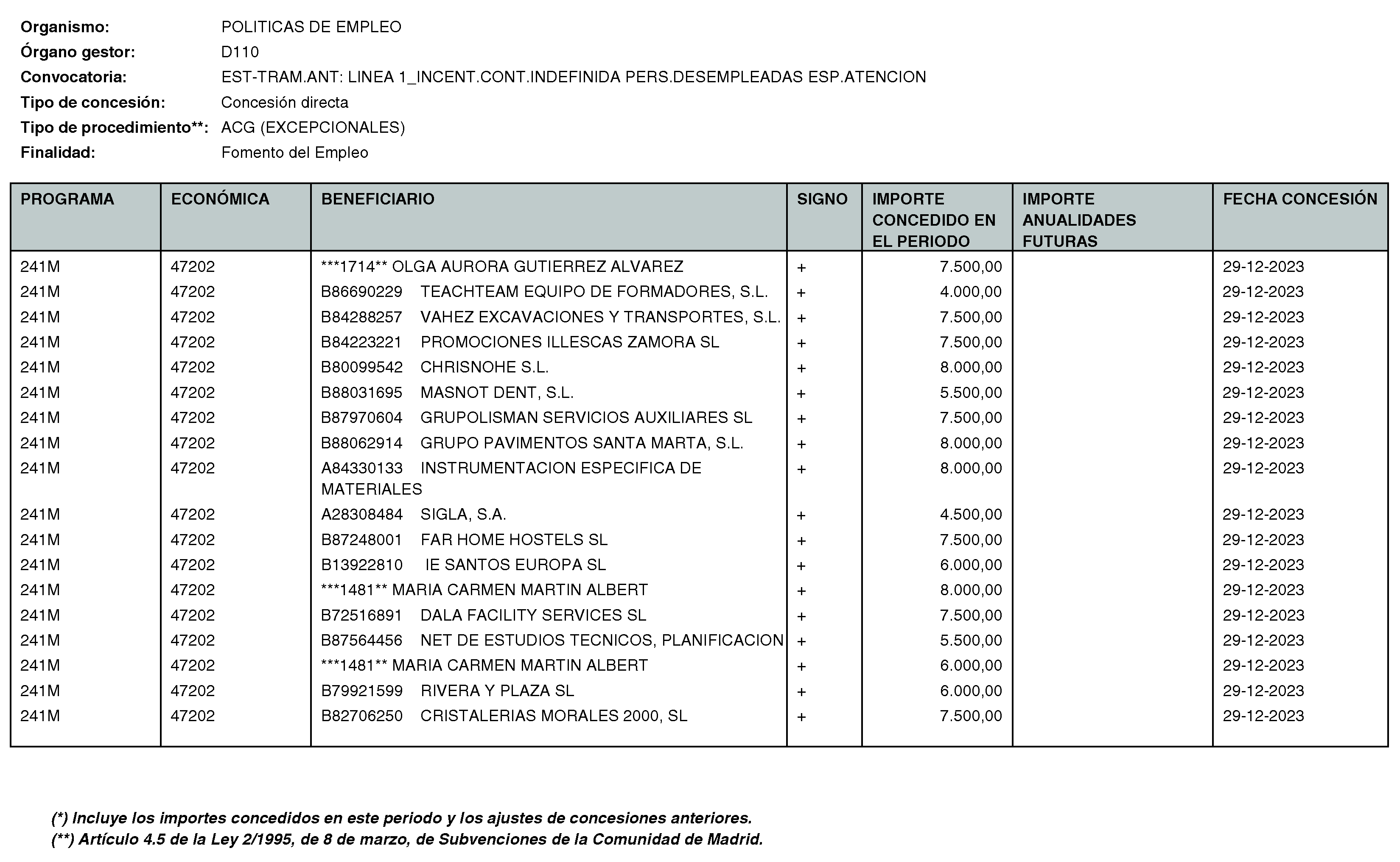 Imagen del artículo RESOLUCIÓN de 11 de enero de 2024, de la Directora General del Servicio Público de Empleo, por la que se hace pública la relación de subvenciones concedidas durante el cuarto trimestre del ejercicio 2023 con cargo al Programa 241M: Dirección General del Servicio Público de Empleo de la Consejería de Economía, Hacienda y Empleo.