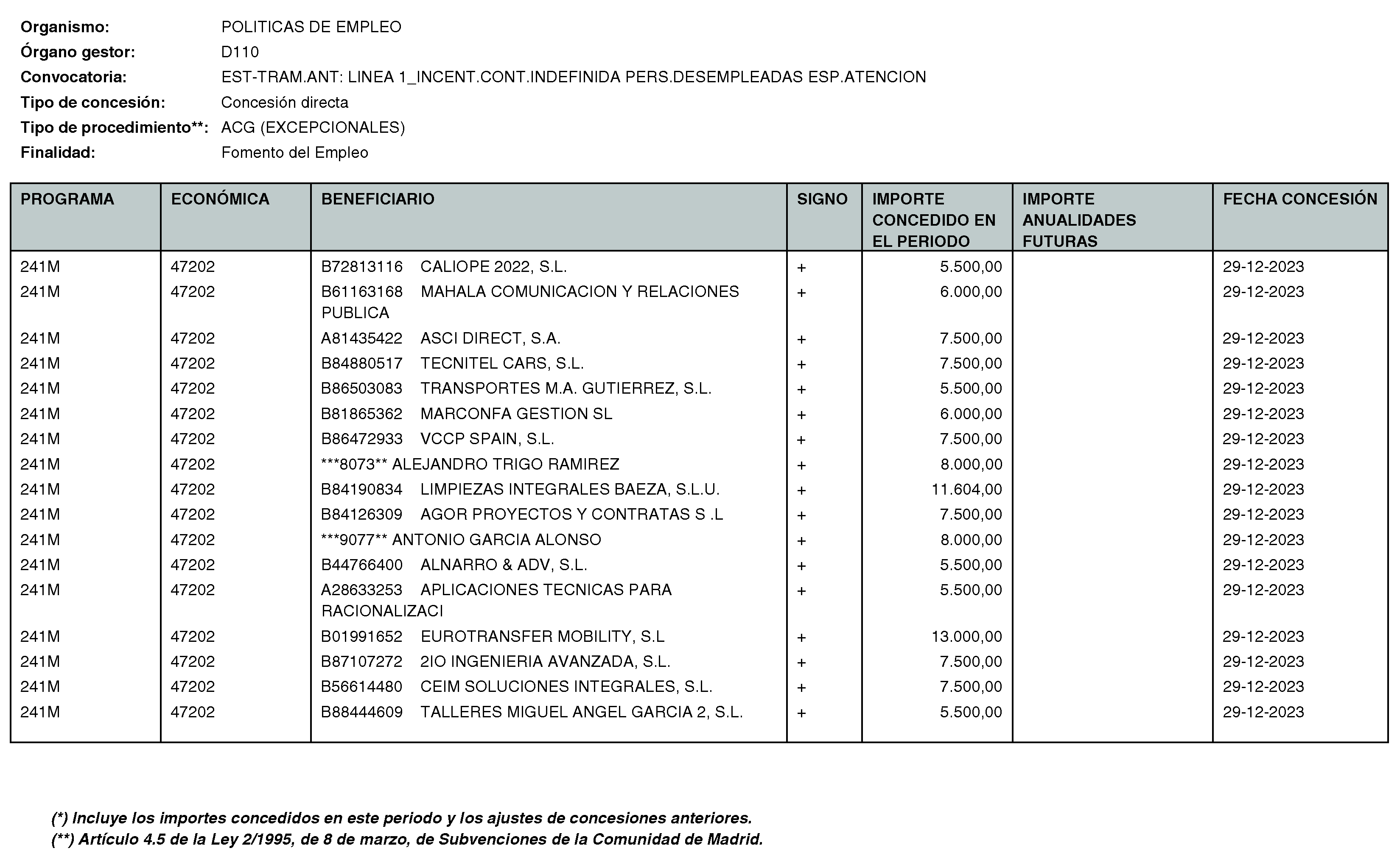 Imagen del artículo RESOLUCIÓN de 11 de enero de 2024, de la Directora General del Servicio Público de Empleo, por la que se hace pública la relación de subvenciones concedidas durante el cuarto trimestre del ejercicio 2023 con cargo al Programa 241M: Dirección General del Servicio Público de Empleo de la Consejería de Economía, Hacienda y Empleo.